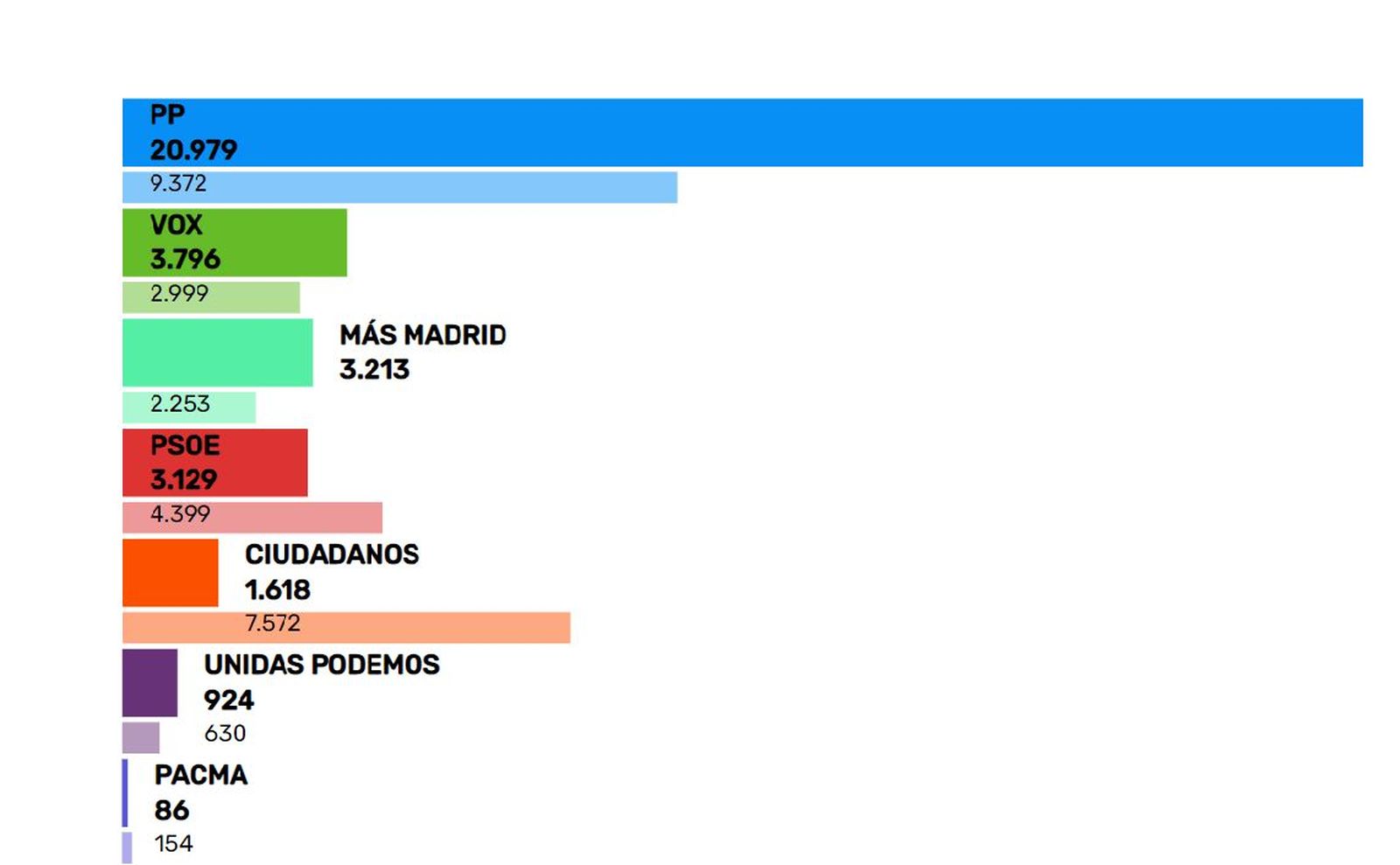 Resultados en Boadilla del Monte