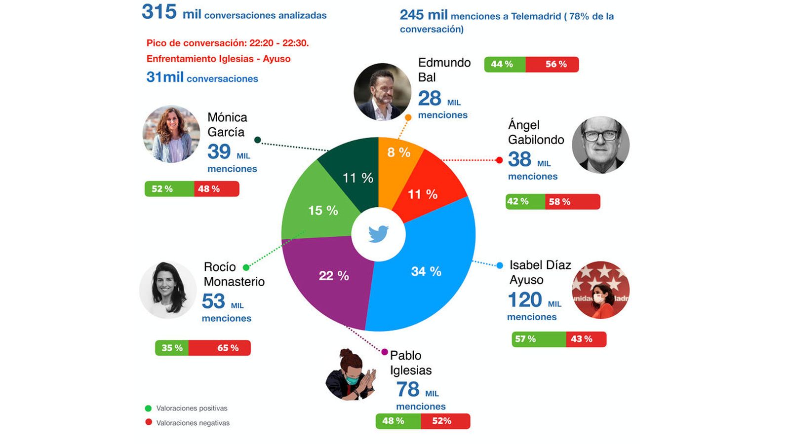 ¿Quién ha ganado el debate... en las redes sociales?