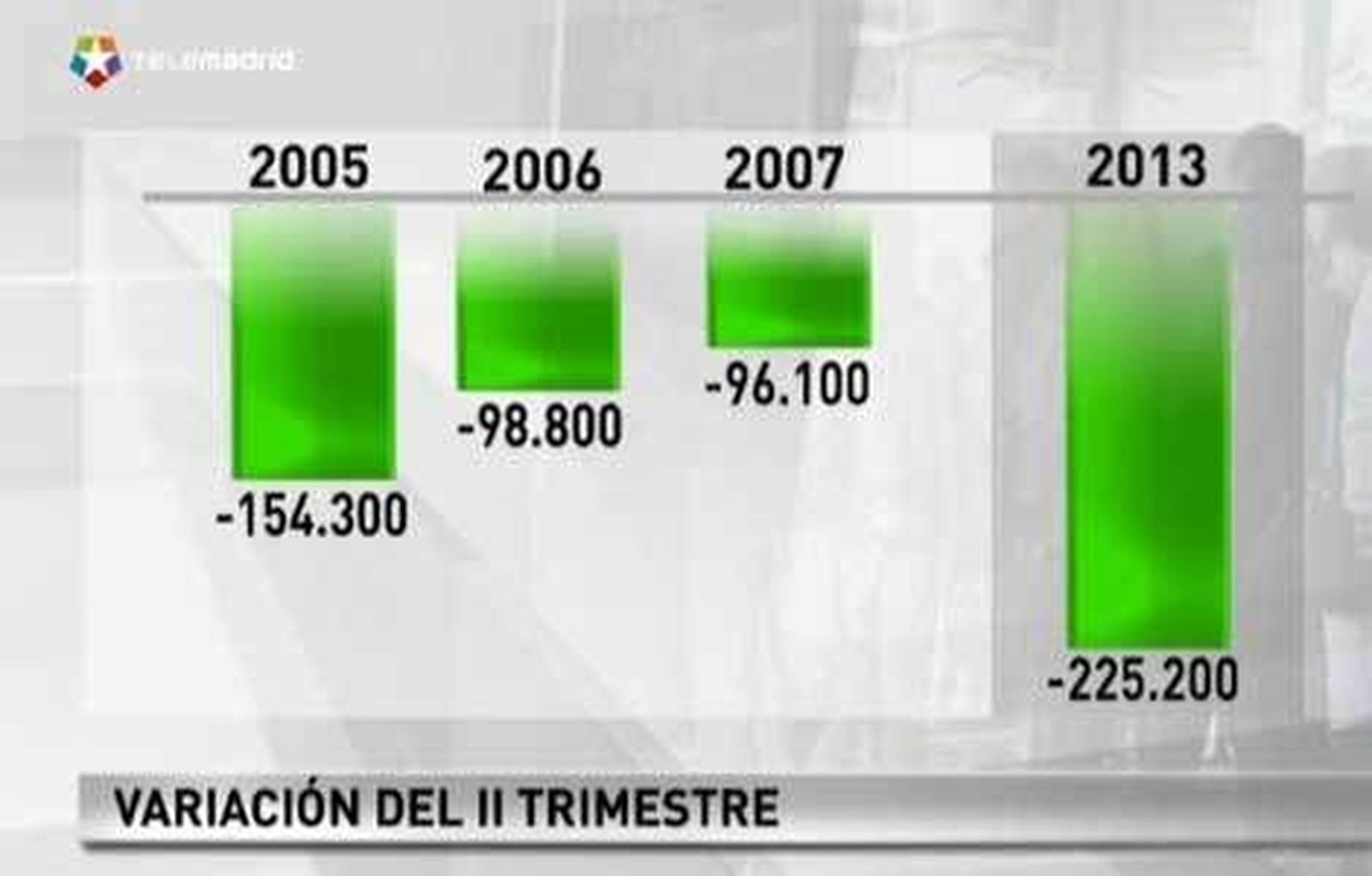 El paro baja en 225.200 personas y se sitúa por debajo de los 6 millones