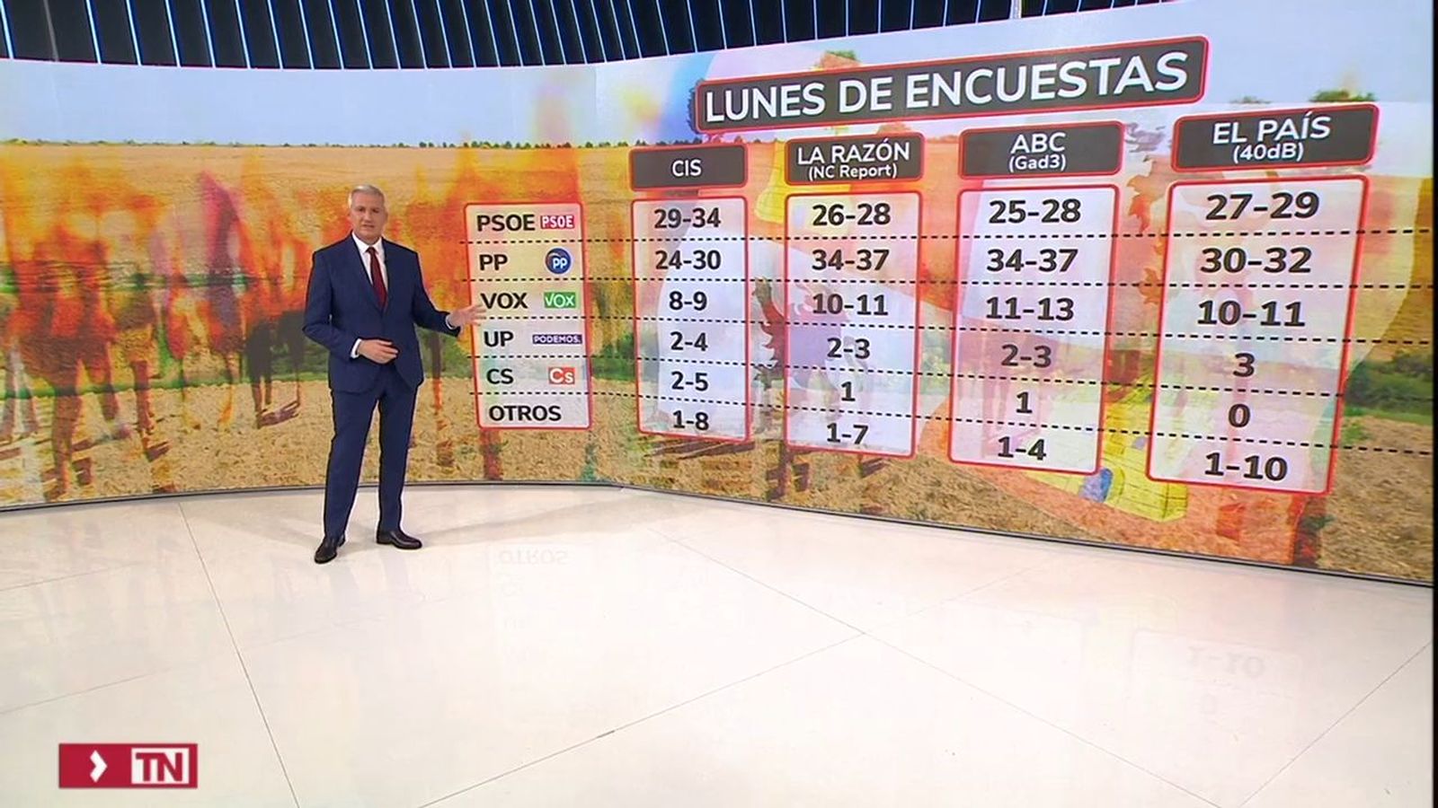Los últimos sondeos de las elecciones en Castilla y León