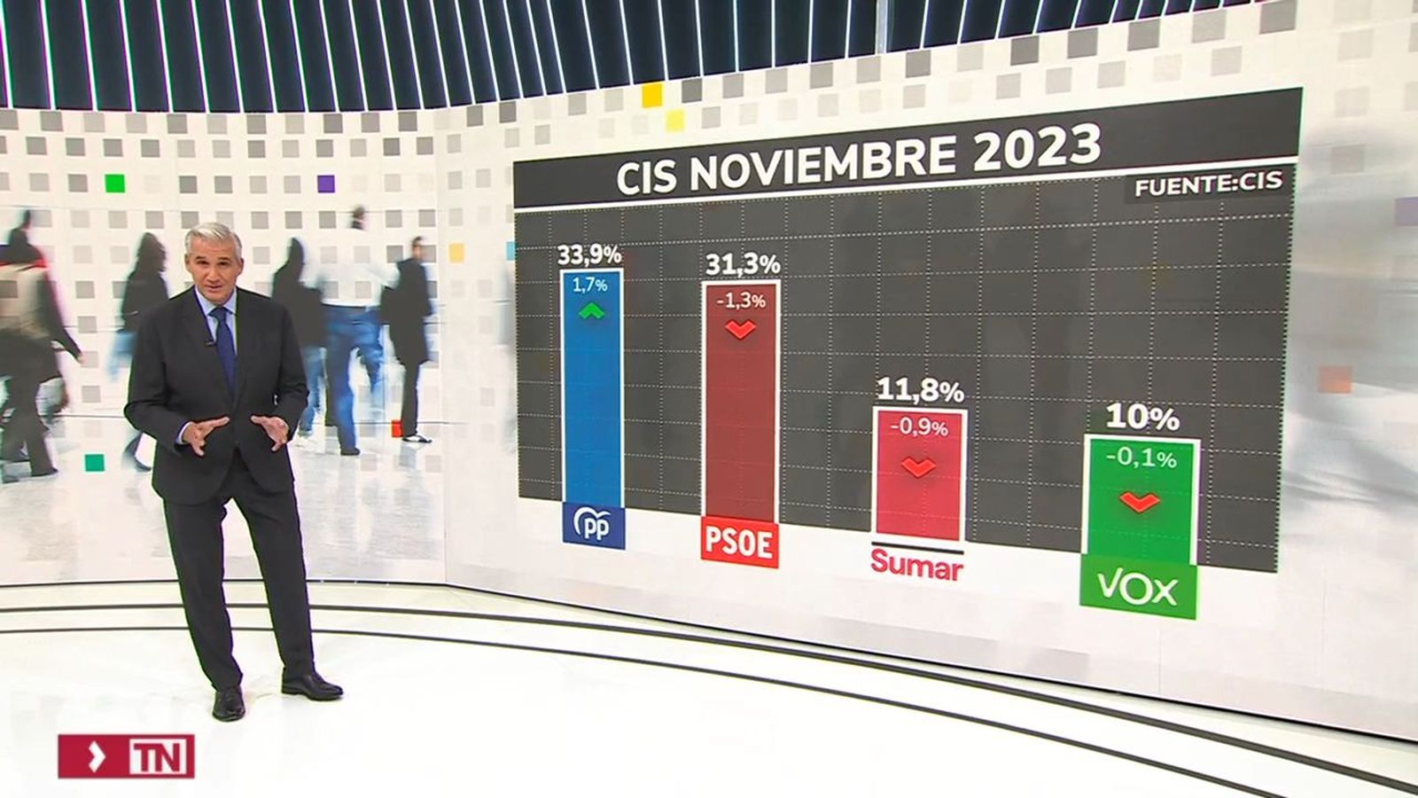El CIS de Tezanos de noviembre