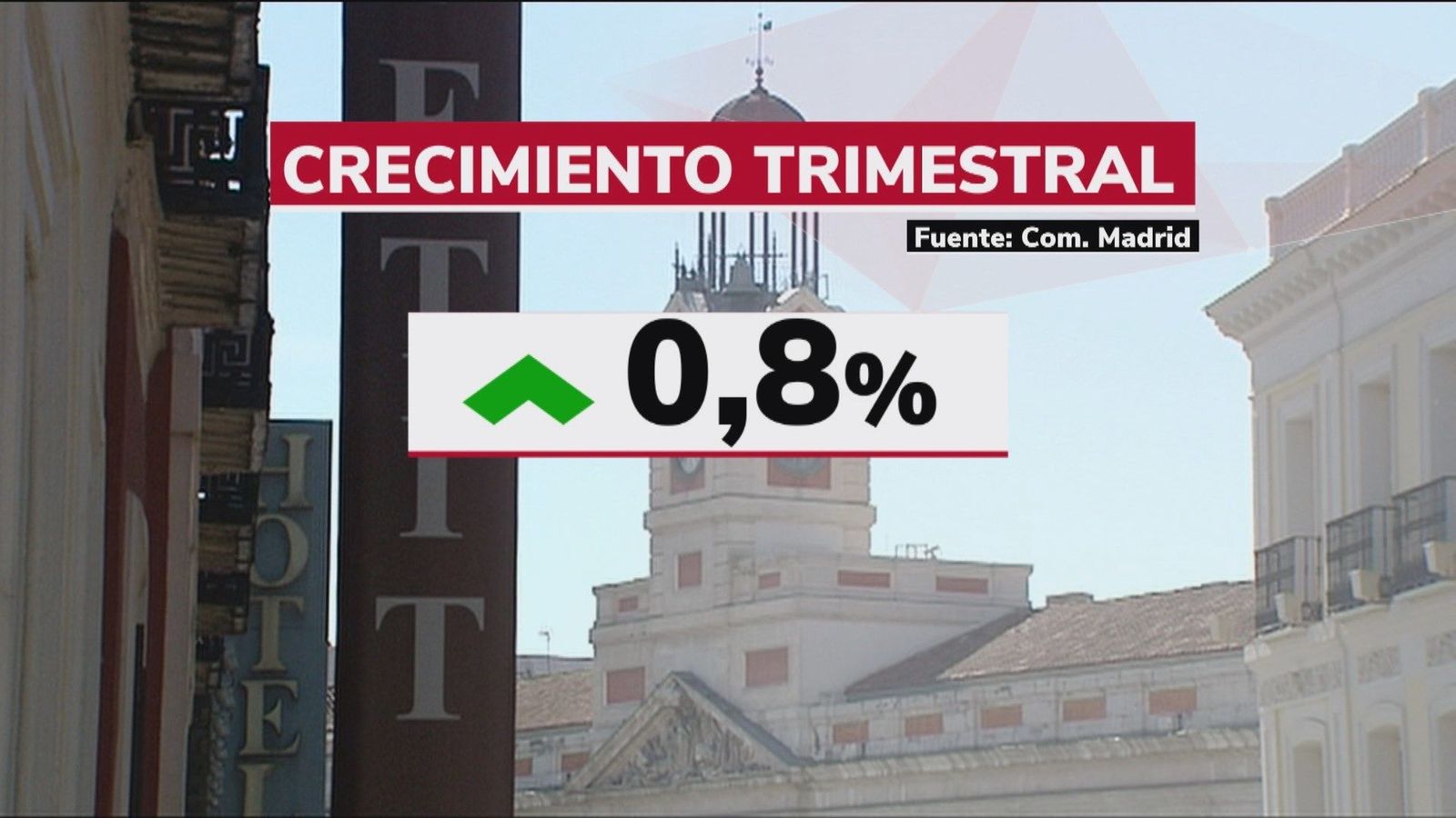 Madrid es el gran motor económico de España al aportar el 19,3% del PIB de todo el país