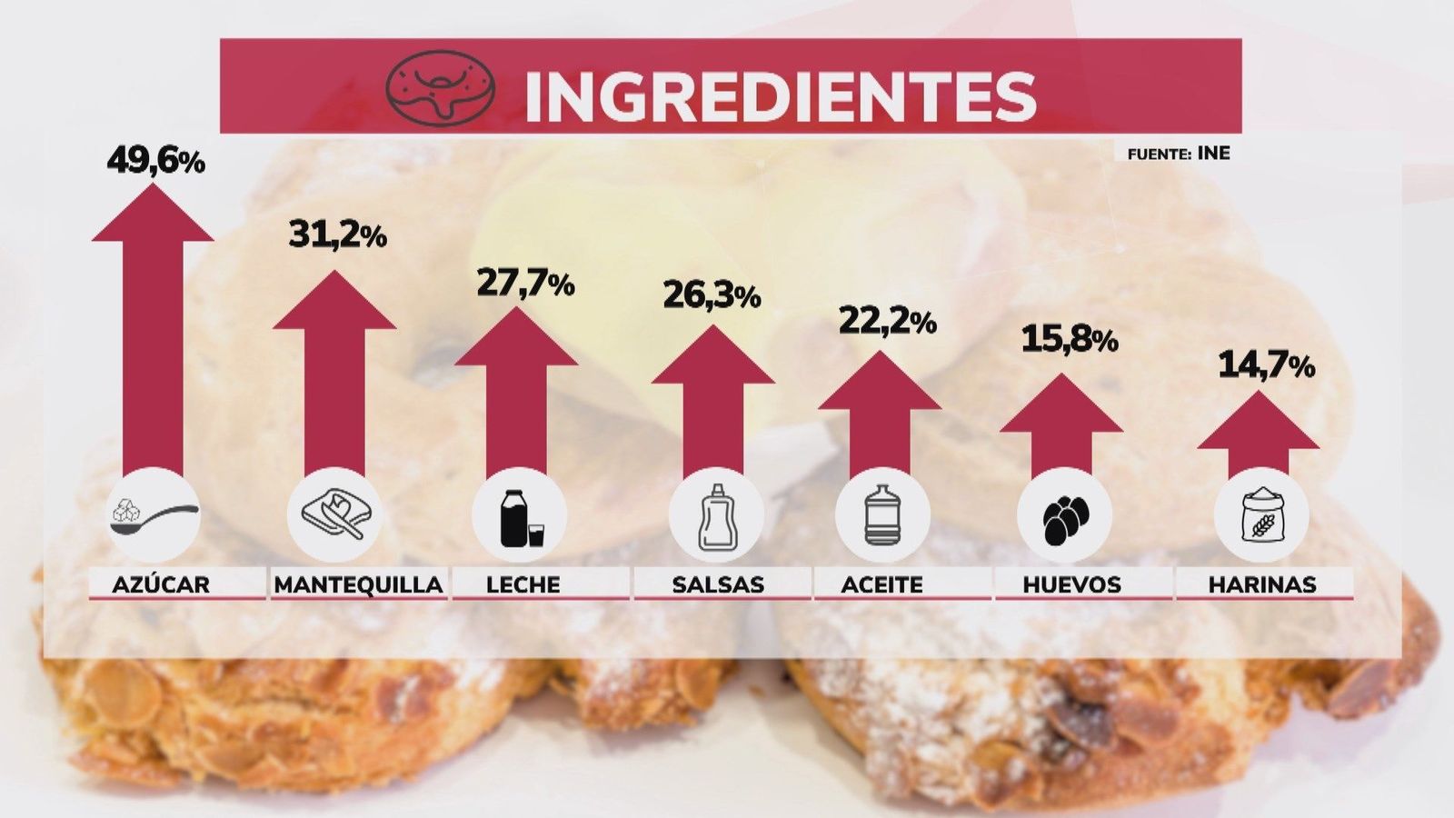 Rosquillas más caras por San Isidro