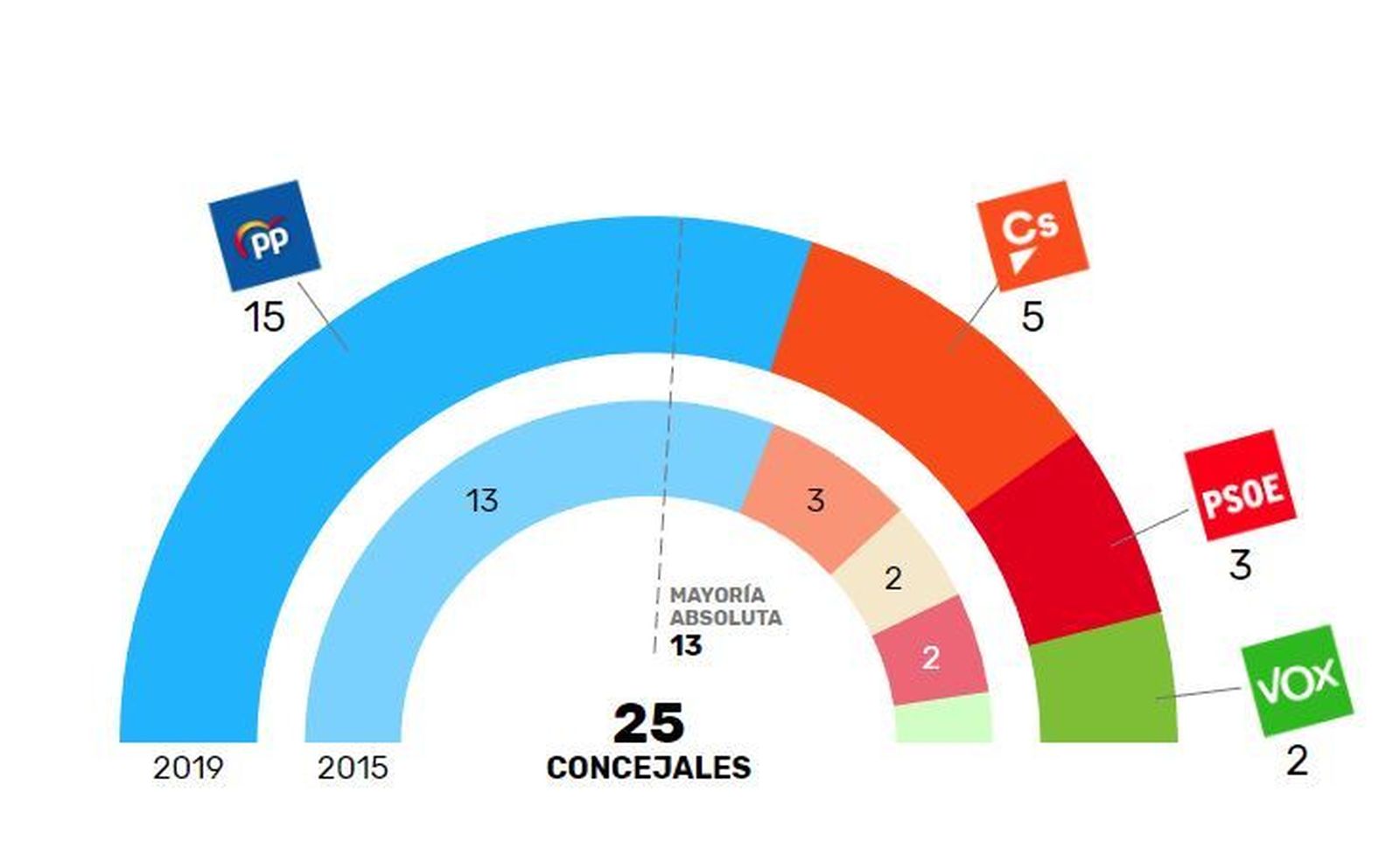 Resultado electoral el 26-M en Boadilla del Monte