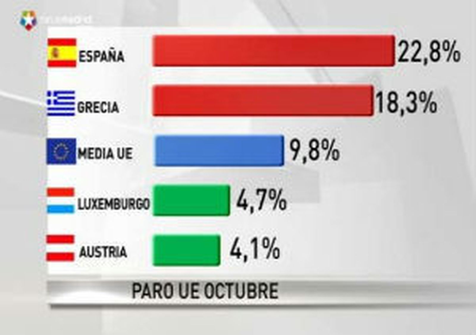 El desempleo vuelve a subir en la eurozona y llega al 10,3 %, en España el 22,8%