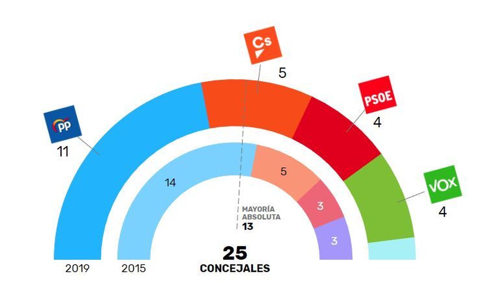 Resultado electorale el 26-M en Pozuelo de Alarcón