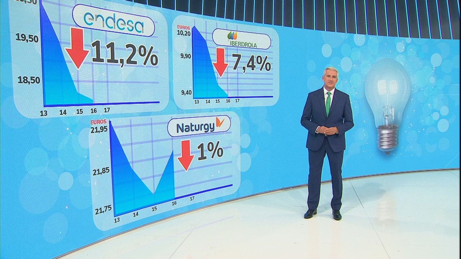 Las eléctricas pierden 7.500 millones en bolsa al entrar en vigor el plan del Gobierno para rebajar el recibo de la luz
