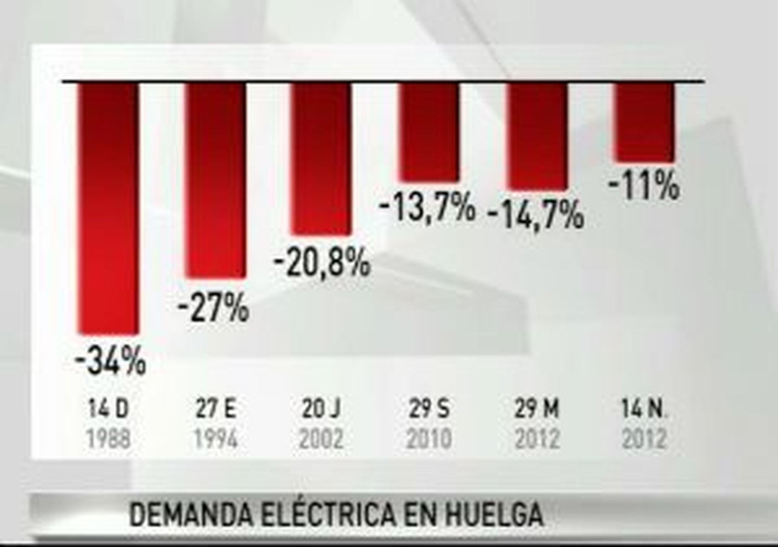 El 14N se salda con el menor descenso del consumo eléctrico de la democracia