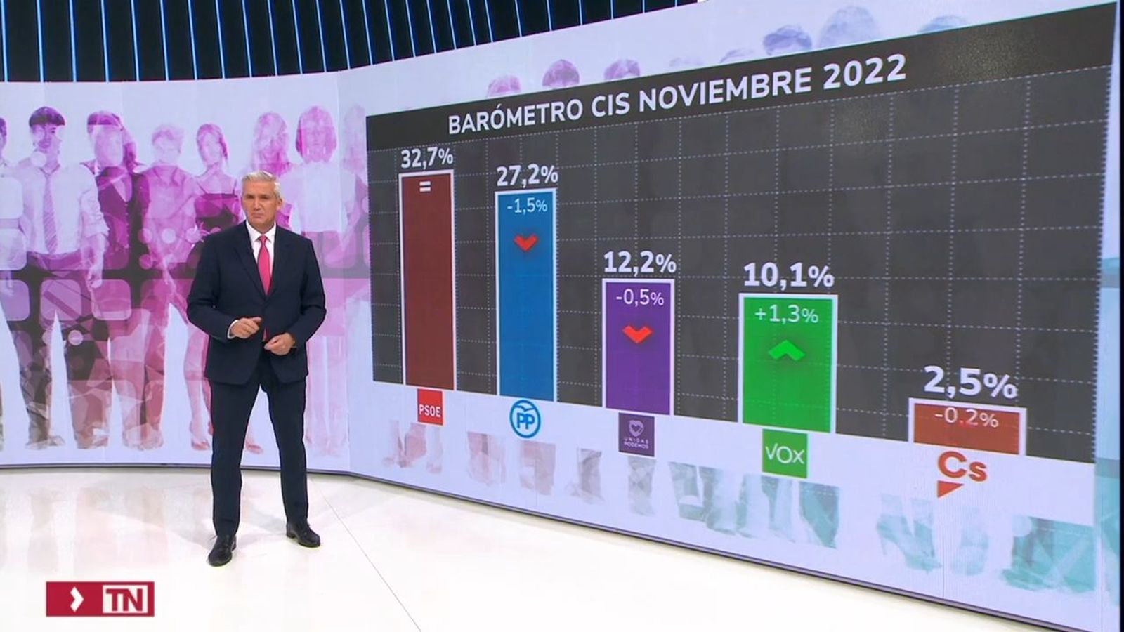 El CIS de Tezanos de noviembre
