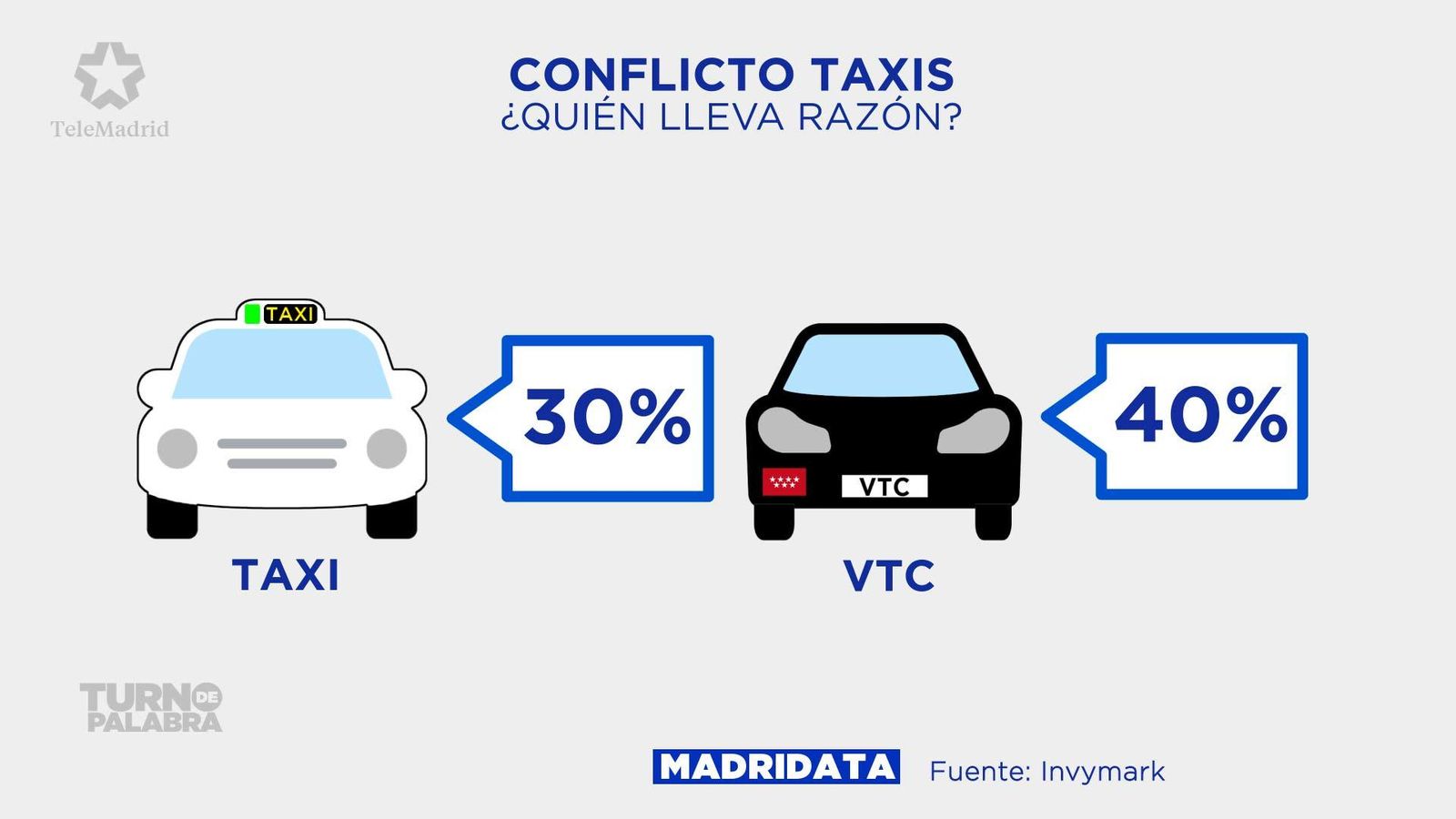 La calle, también dividida en el conflicto entre taxis y VTC