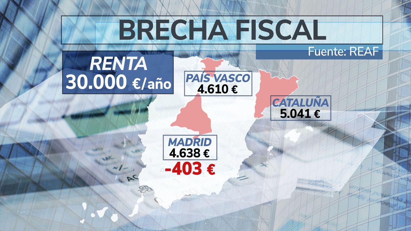 Los madrileños en el IRPF pagan 400 euros menos que en Cataluña