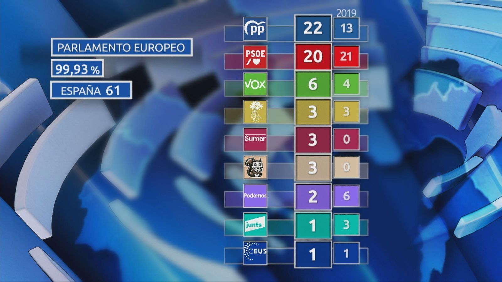 Feijóo vence por tercera vez a Sánchez  en unos comicios  de carácter nacional en sólo un año