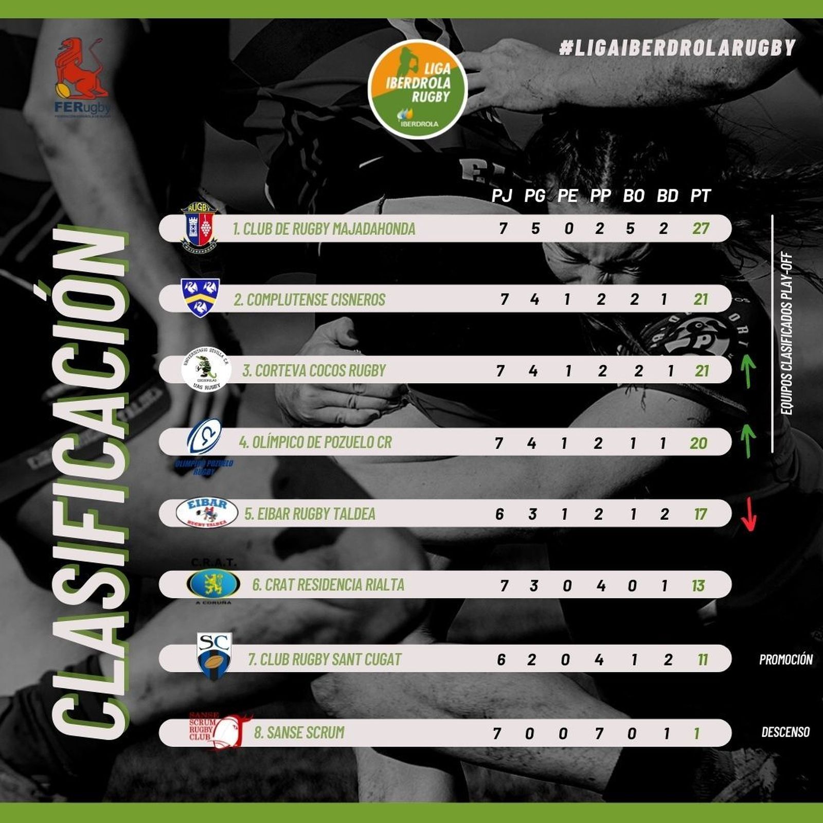 Clasificación de la Liga Iberdrola