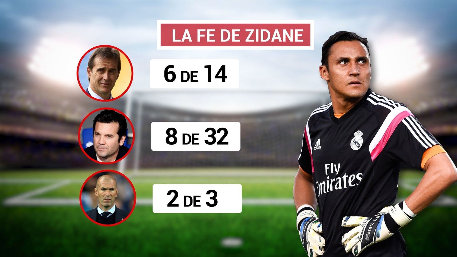 Keylor Navas ve más claro su futuro