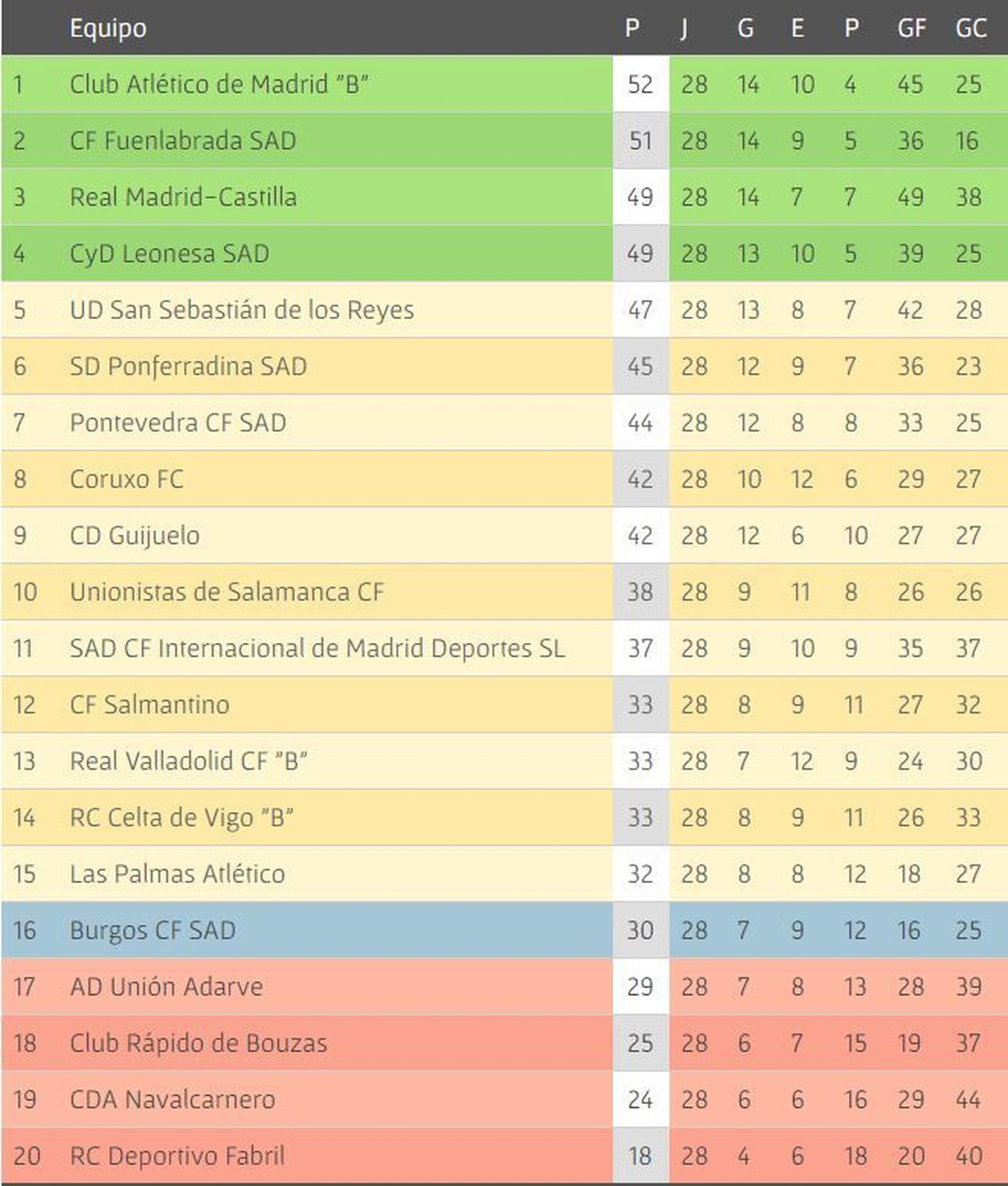 Clasificación de 2ªB
