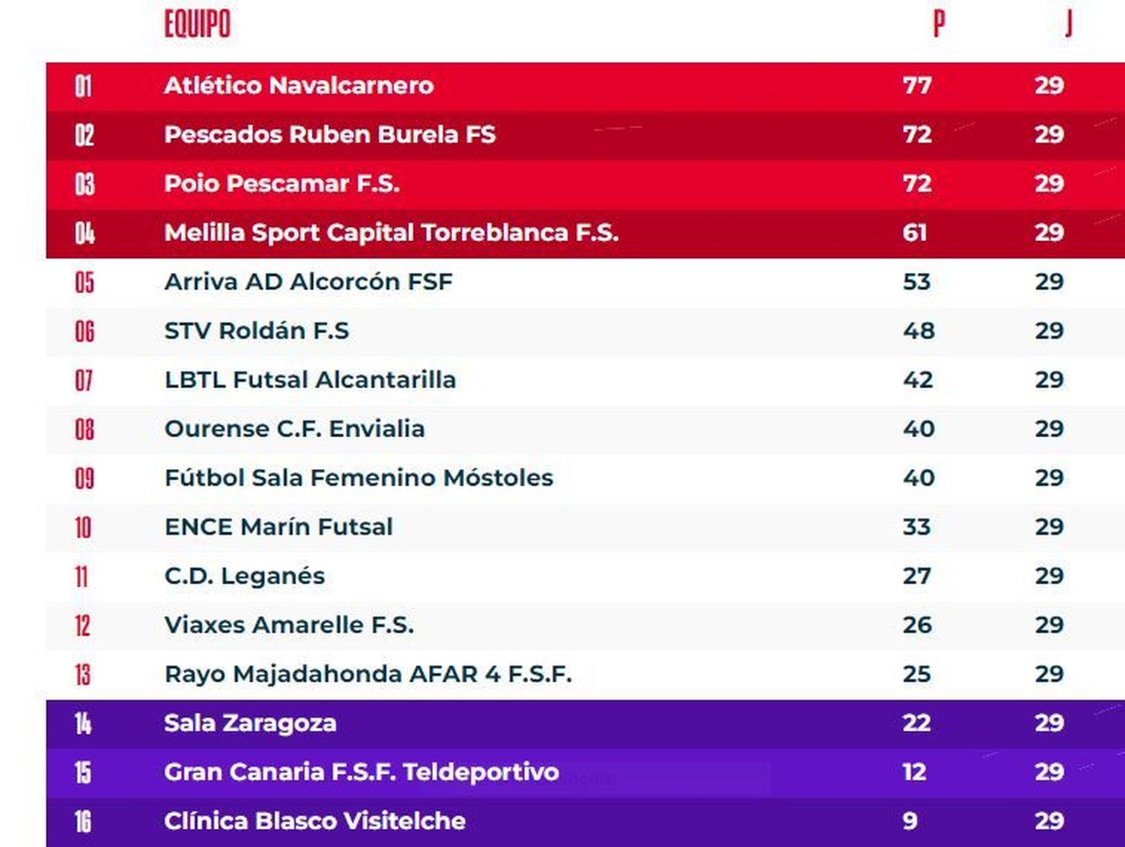Clasificación
