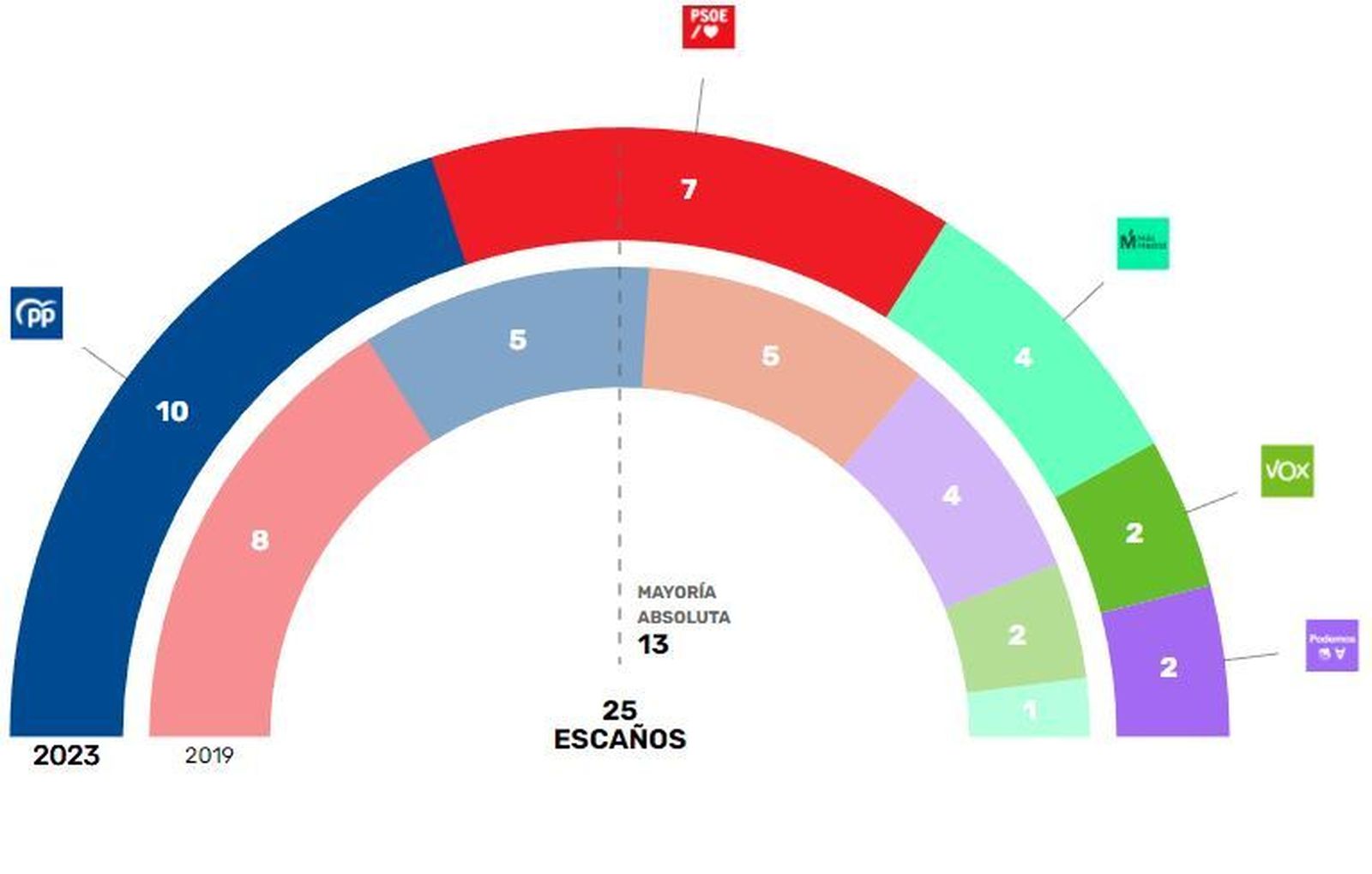 Resultados del 28-M en Coslada