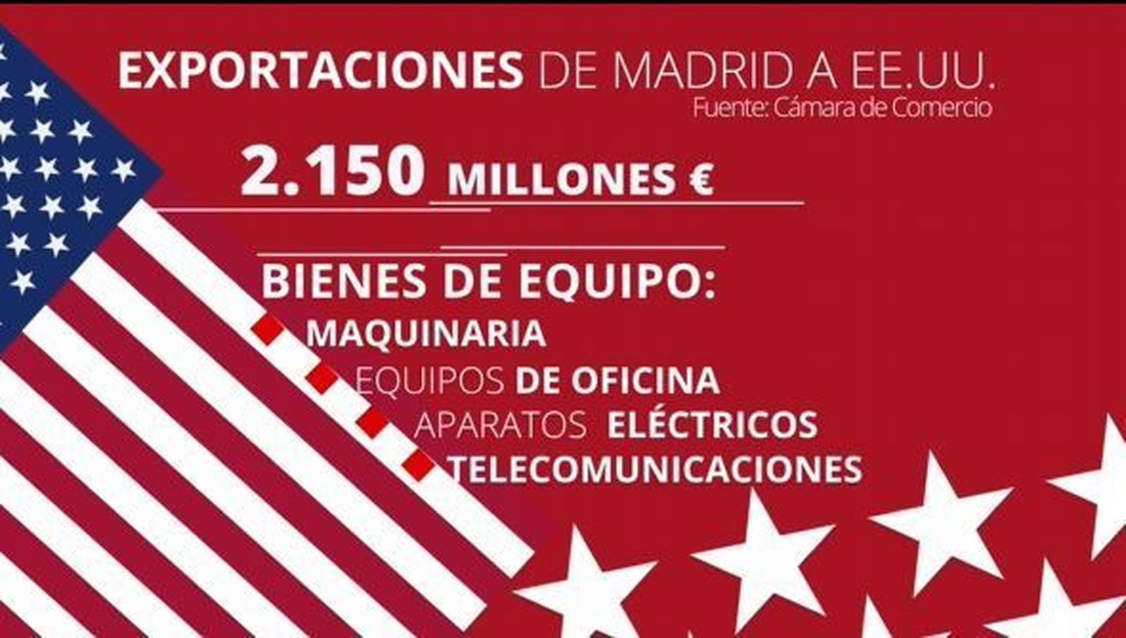 La Comunidad se reúne este jueves con los sectores afectados por los aranceles de Trump