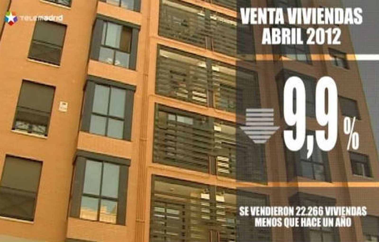 La compraventa de viviendas modera su caída al 9,9% en marzo y suma 14 meses a la baja