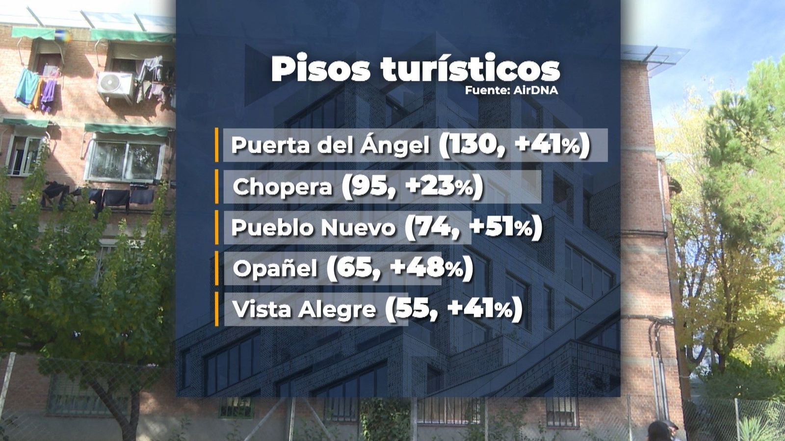 Los pisos turísticos se expanden a la periferia tras la intervención a los alquileres de la Ley de Vivienda
