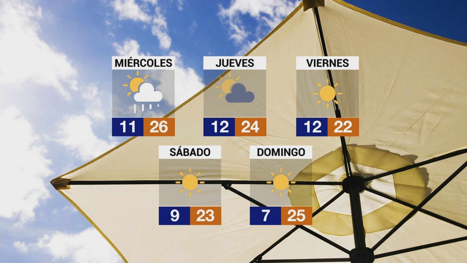 Tiempo en Madrid para el Puente de Mayo