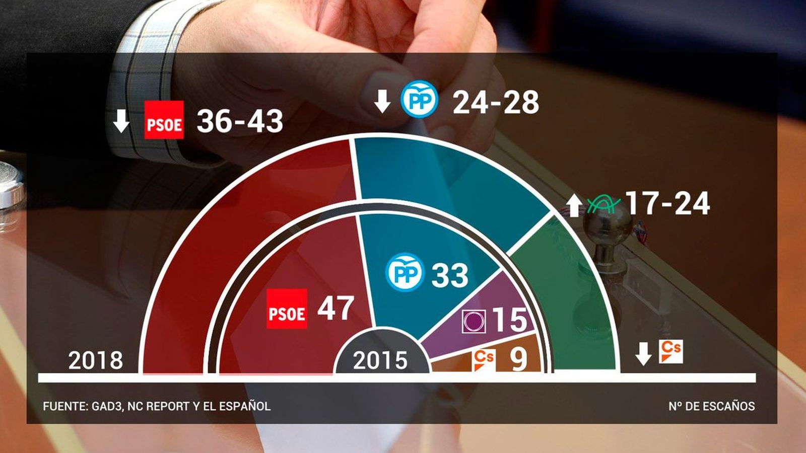 El PSOE ganaría las elecciones en Andalucía sin mayoría