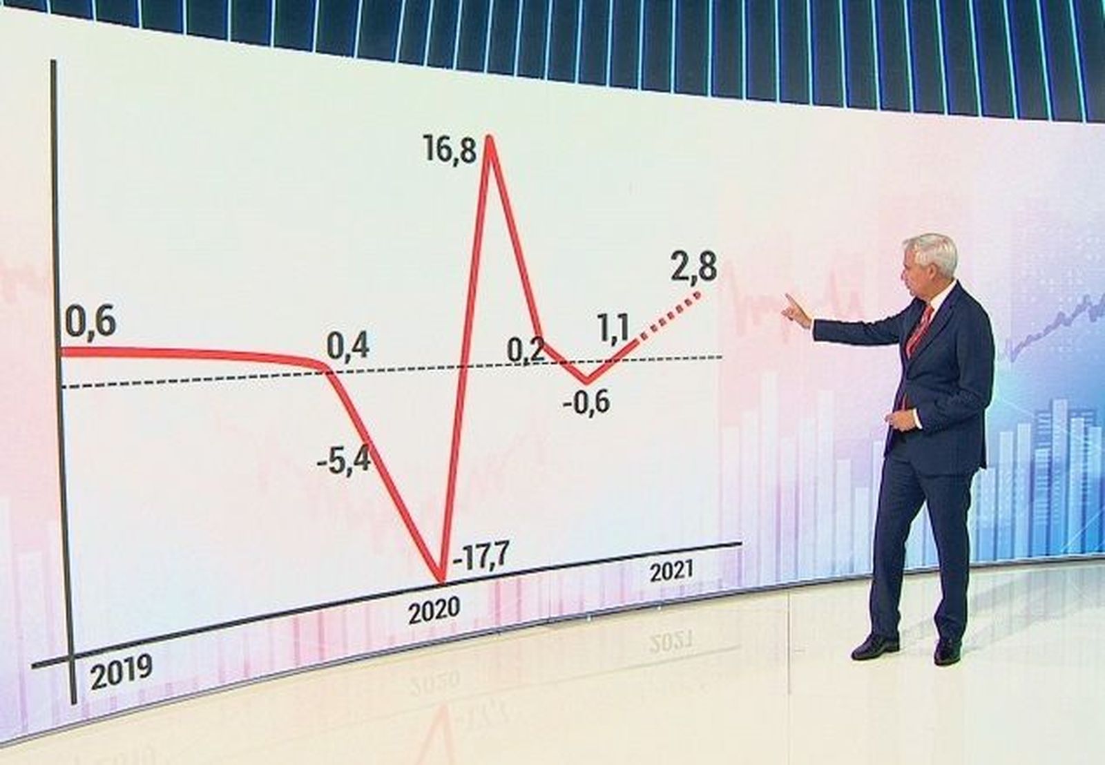 La economía española creció en el segundo trimestre un 1,7% menos de lo esperado