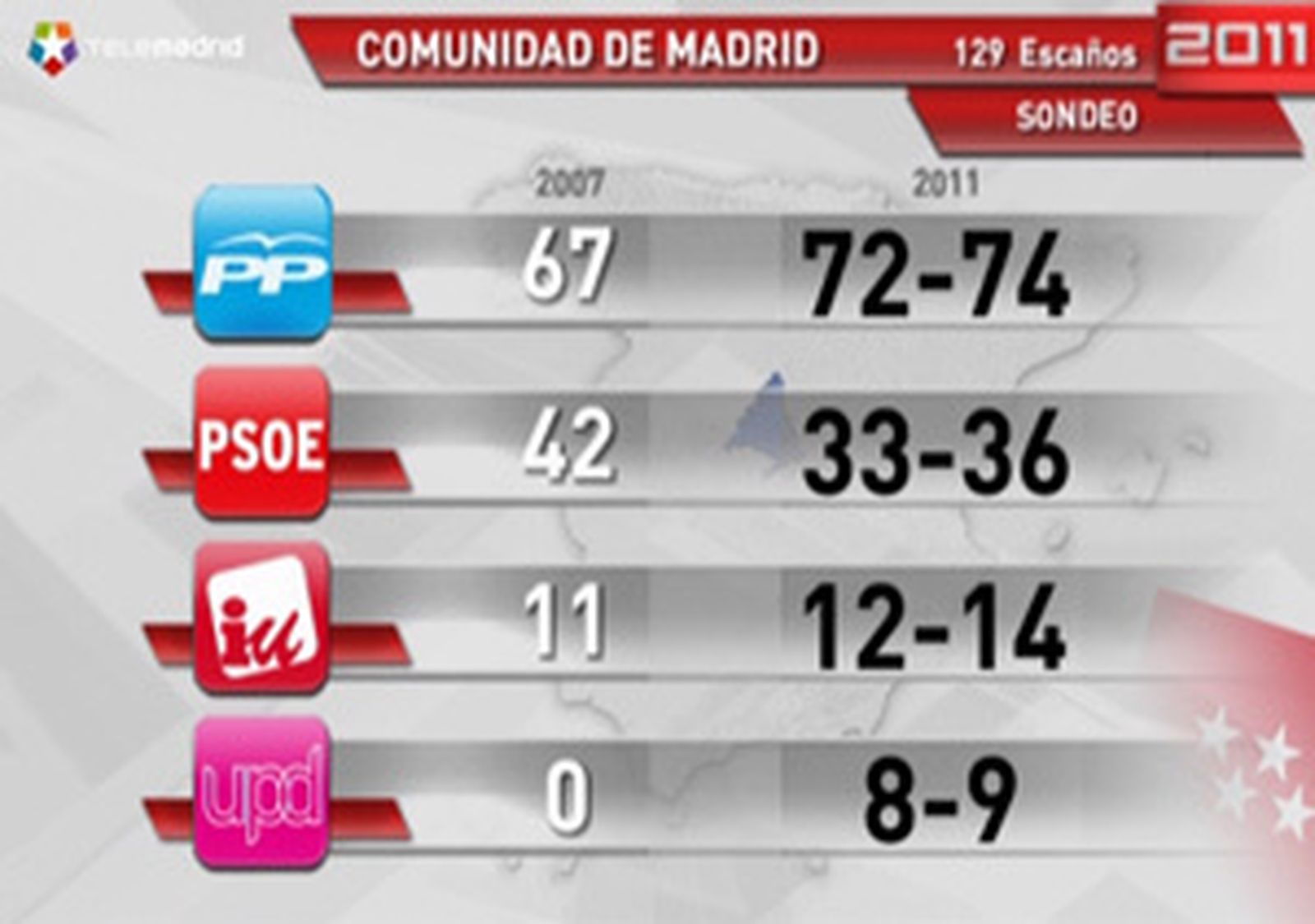 Sondeo Comunidad de Madrid