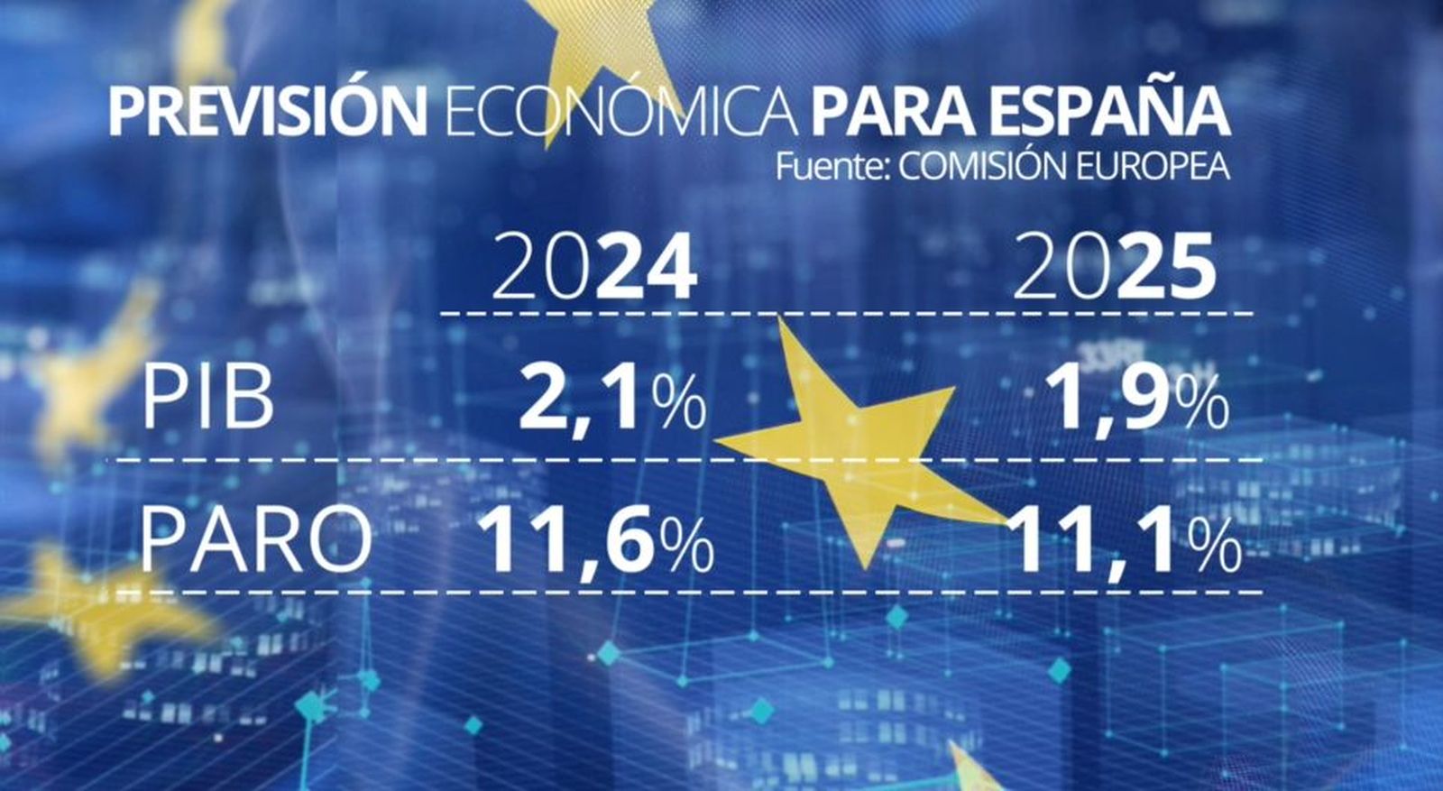 Previsiones económicas de la Comisión Europea