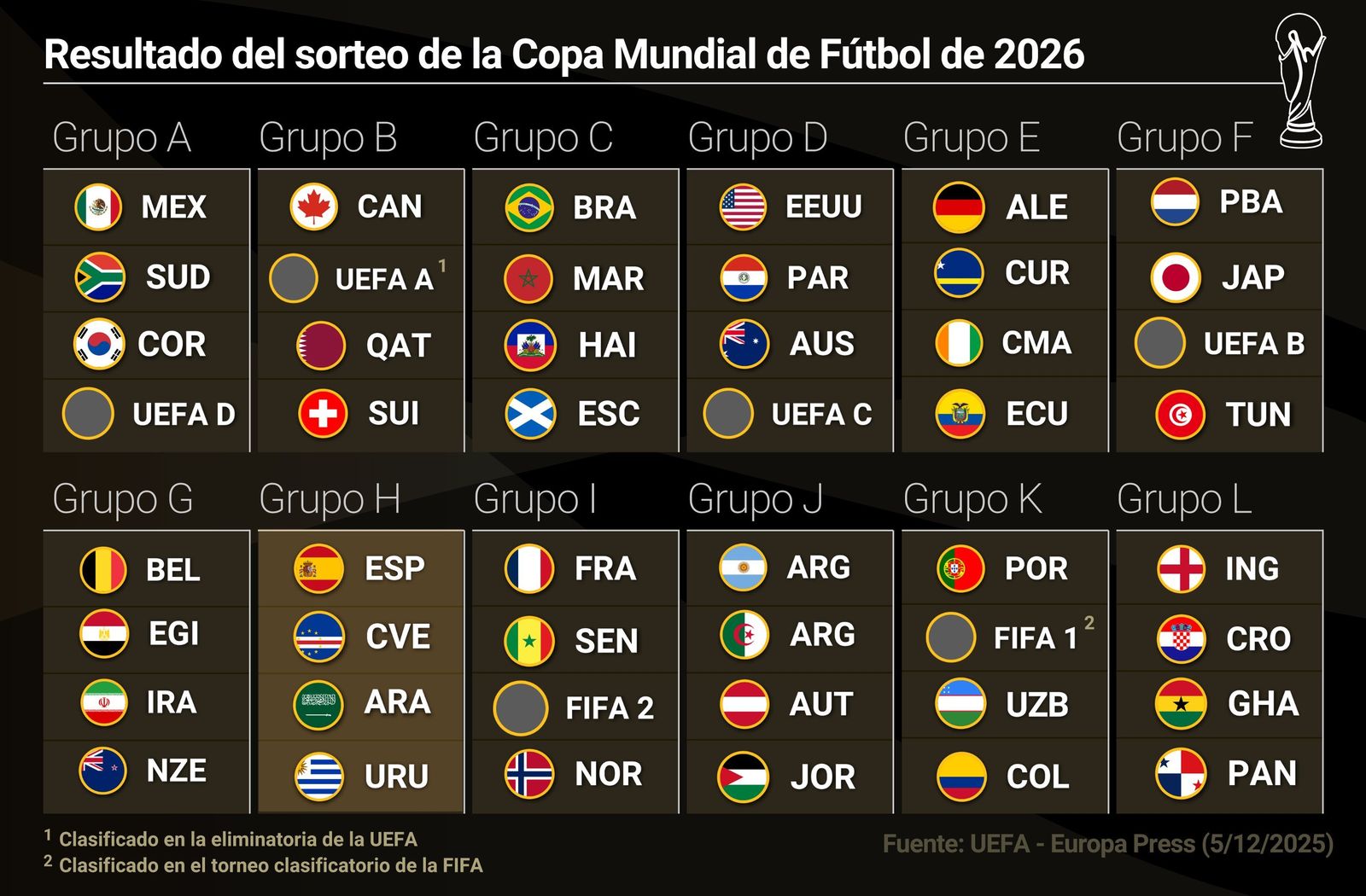 Sorteo del Mundial