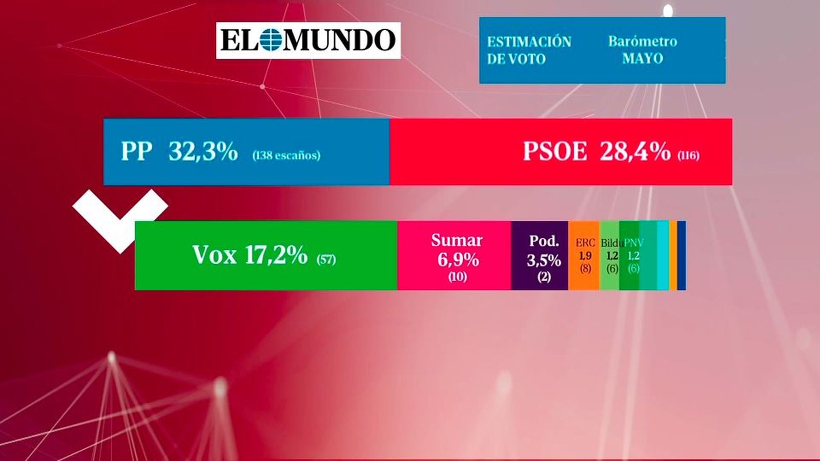 Dos encuestas remarcan la victoria del PP y la tendencia a la baja de Sumar y Vox en unas hipotéticas elecciones