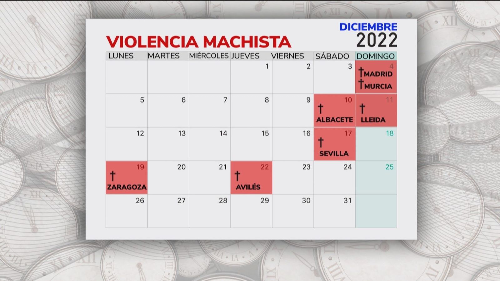 Diciembre negro: siete mujeres han sido asesinadas por sus parejas o exparejas