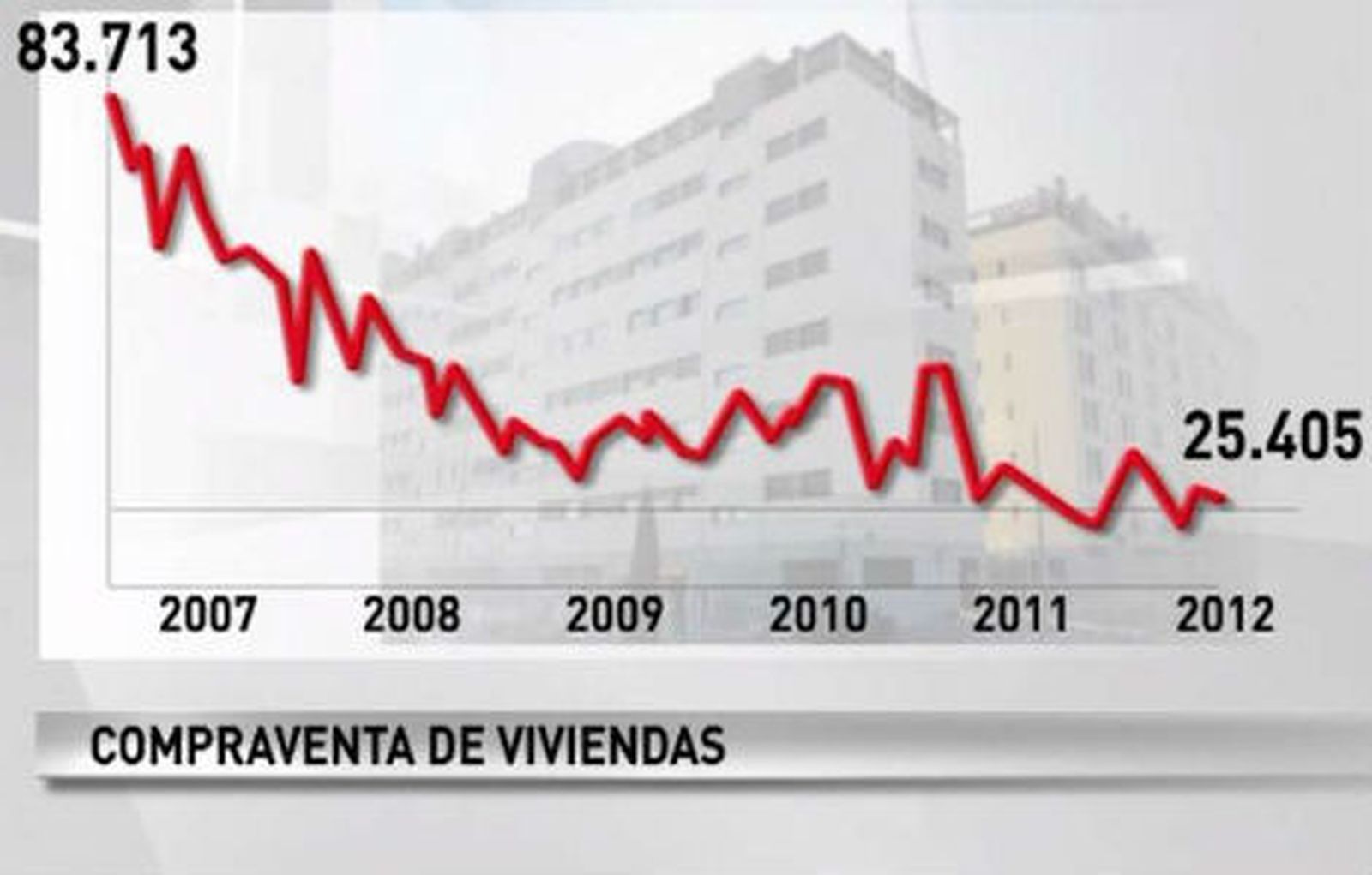 La venta de casas cayó un 11,4 % en junio y suma ya 16 meses de descensos