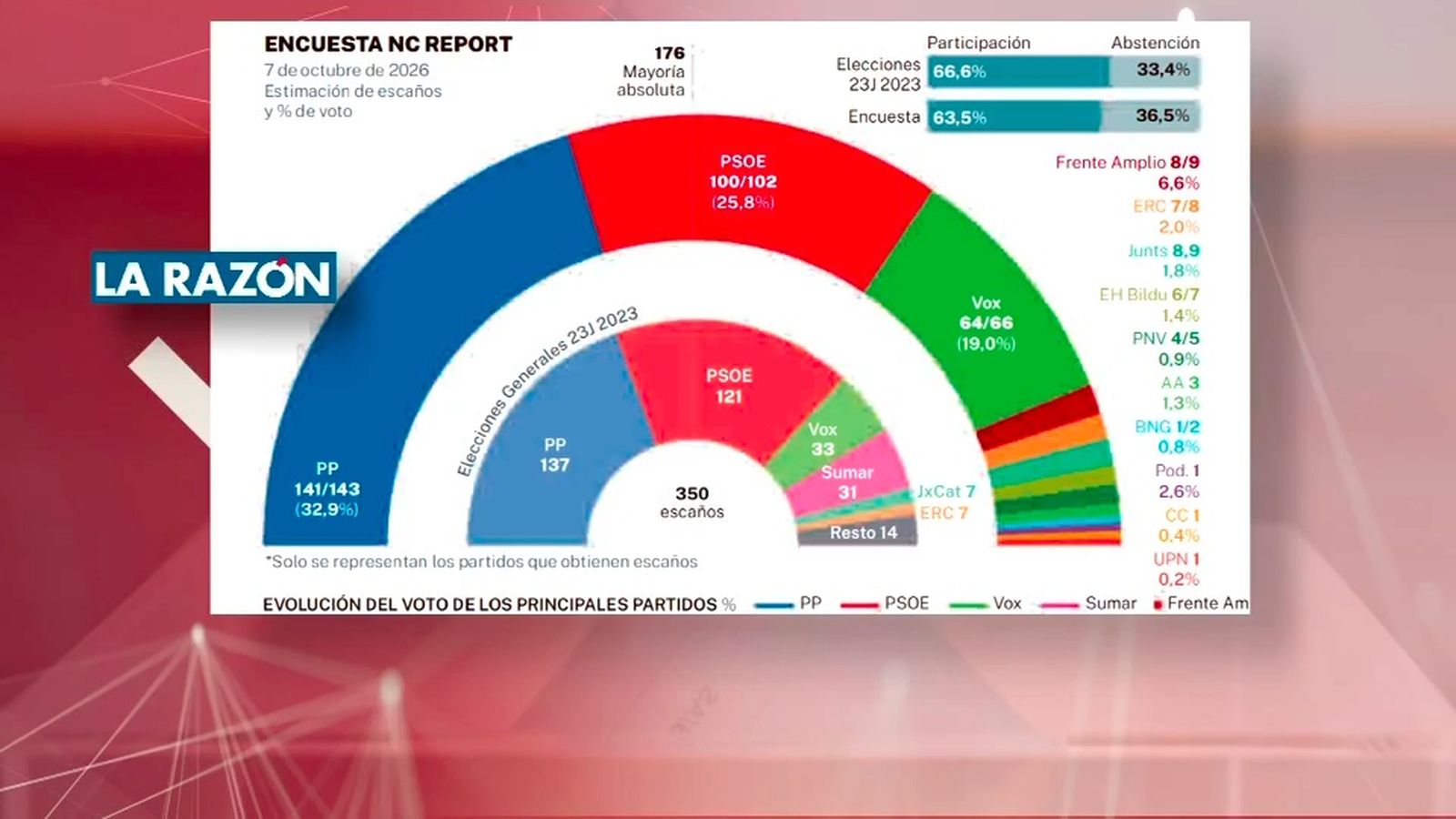 Encuestas electorales: PP y VOX se mantienen entorno a los 200 escaños