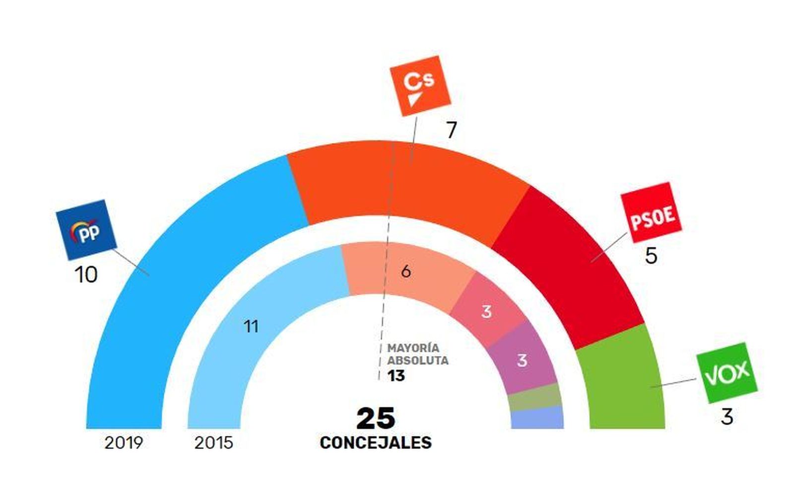 Resultado electoral el 26-M en Majadahonda