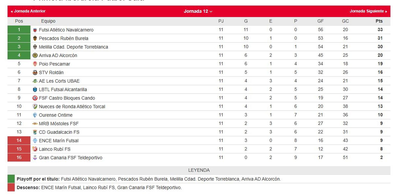 Clasificación de la liga femenina de fútbol sala
