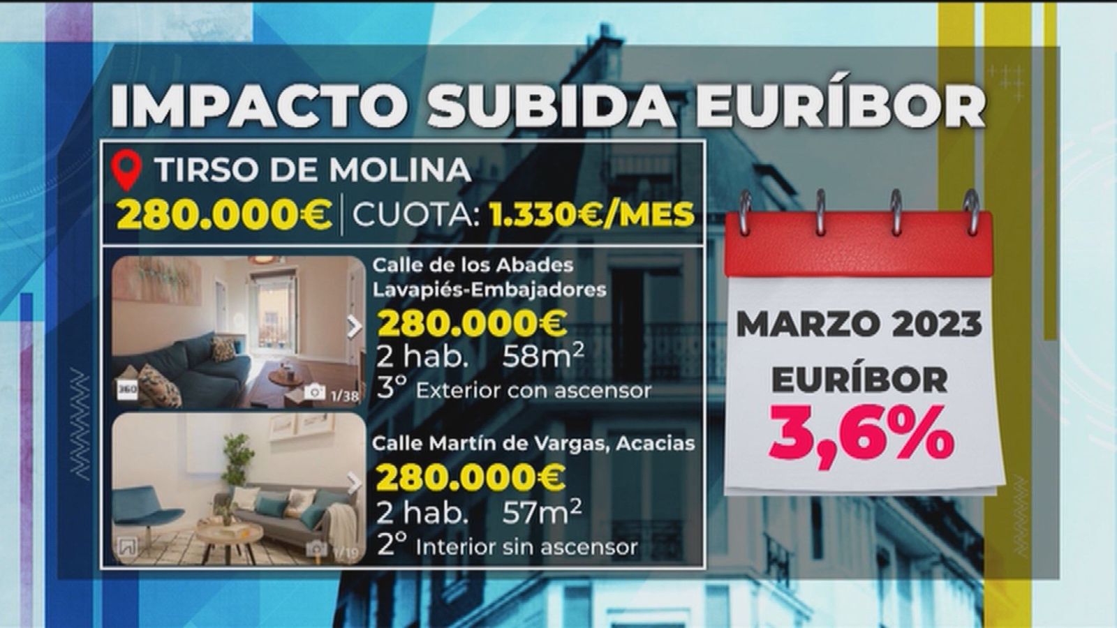 Cambios en las hipotecas tras la subida del Euribor: ¿qué casas hay en Madrid por 1.300 euros/mes?