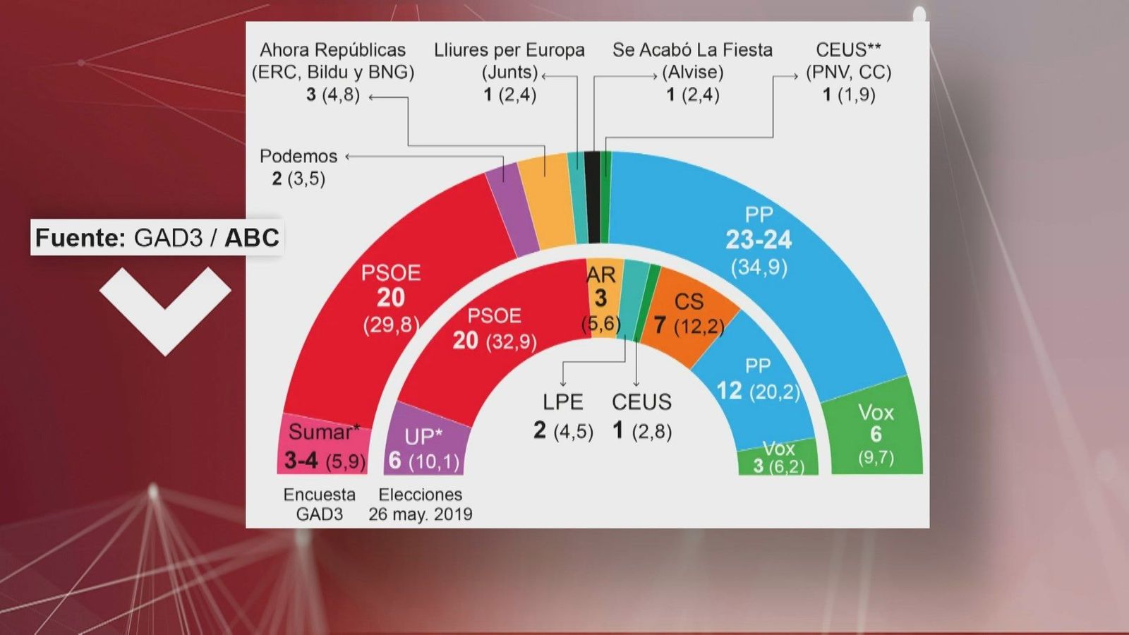 El PP ganaría las elecciones europeas con una ventaja de entre 3 y 5 puntos frente al PSOE