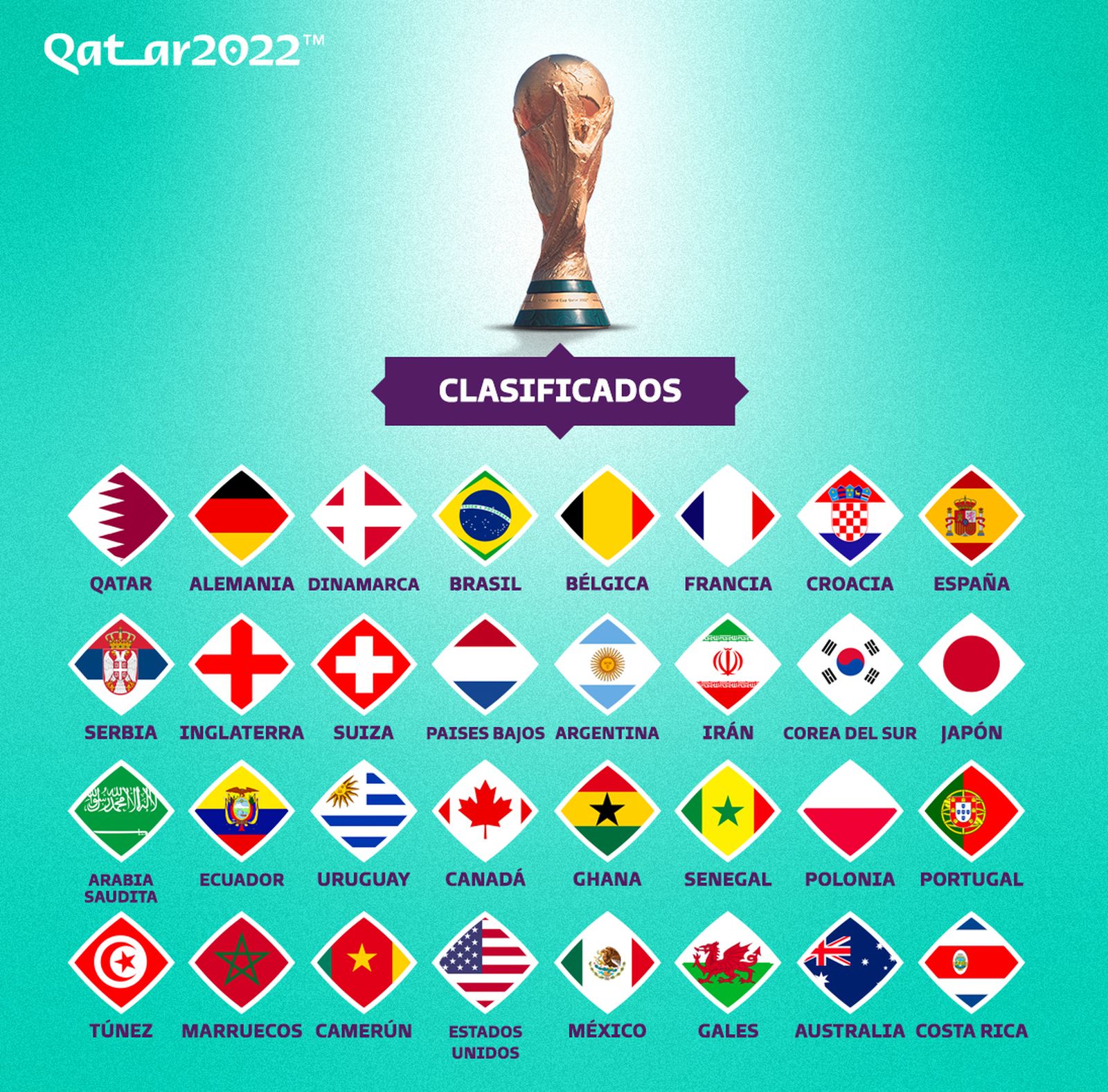 Equipos clasificados para el Mundial de Catar 2022
