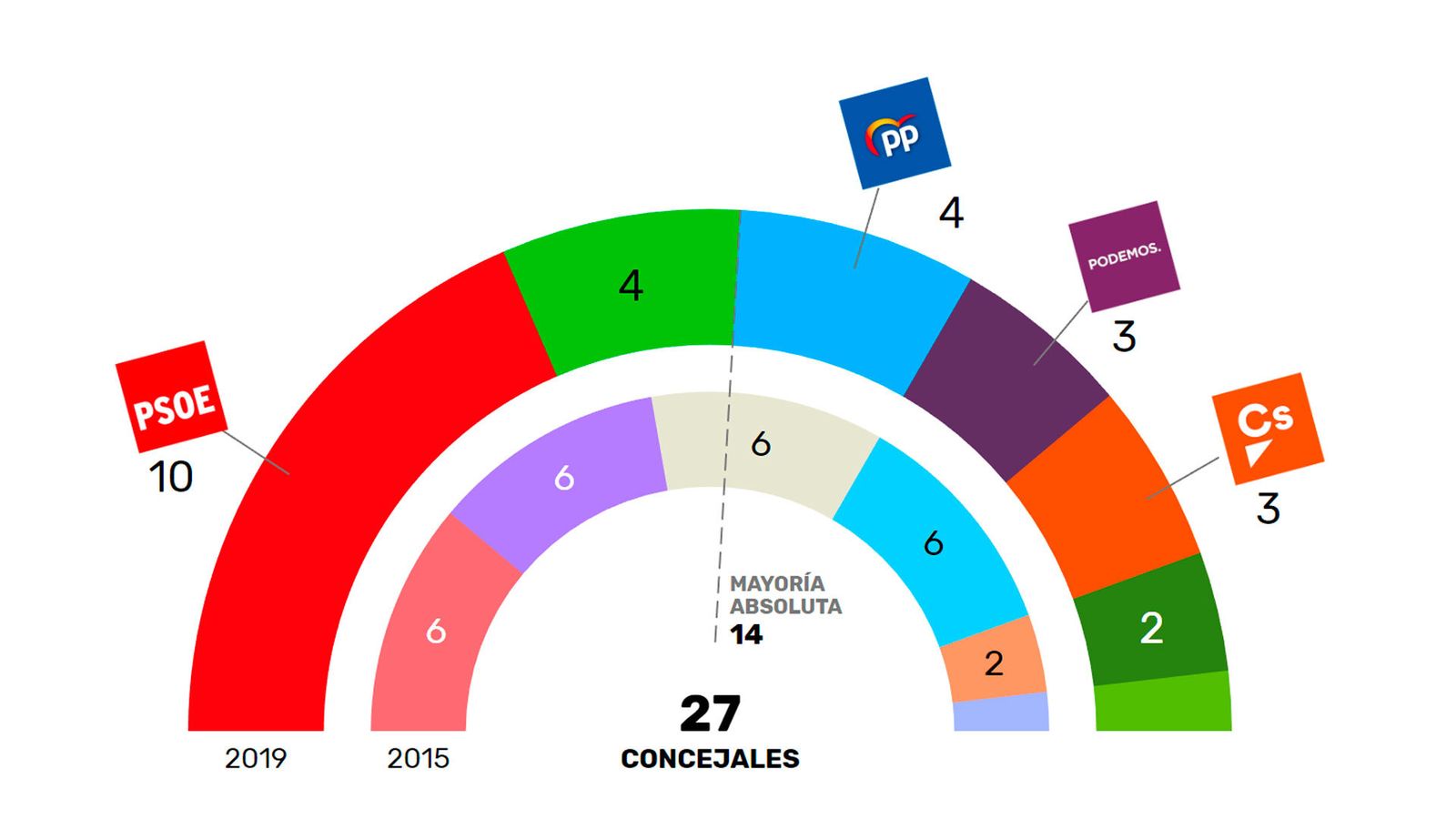 Resultado de las elecciones municipales en Leganés