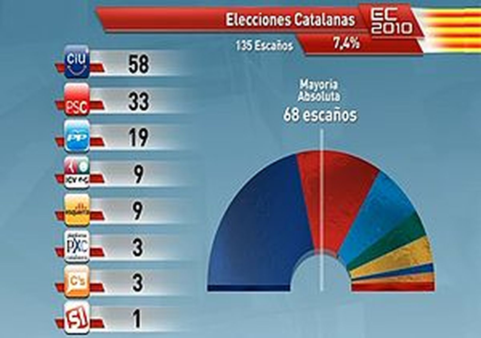 Primer escrutinio al 7% de los votos