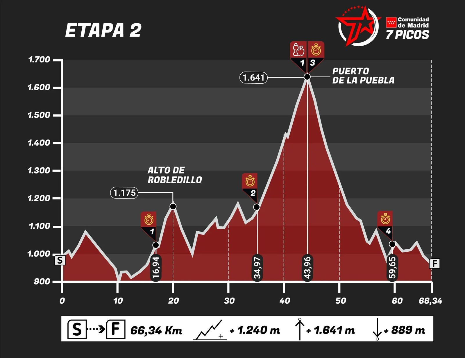 Etapa 2 de Madrid 7 Picos