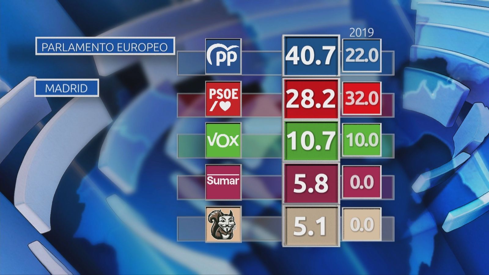 Así ha votado Madrid