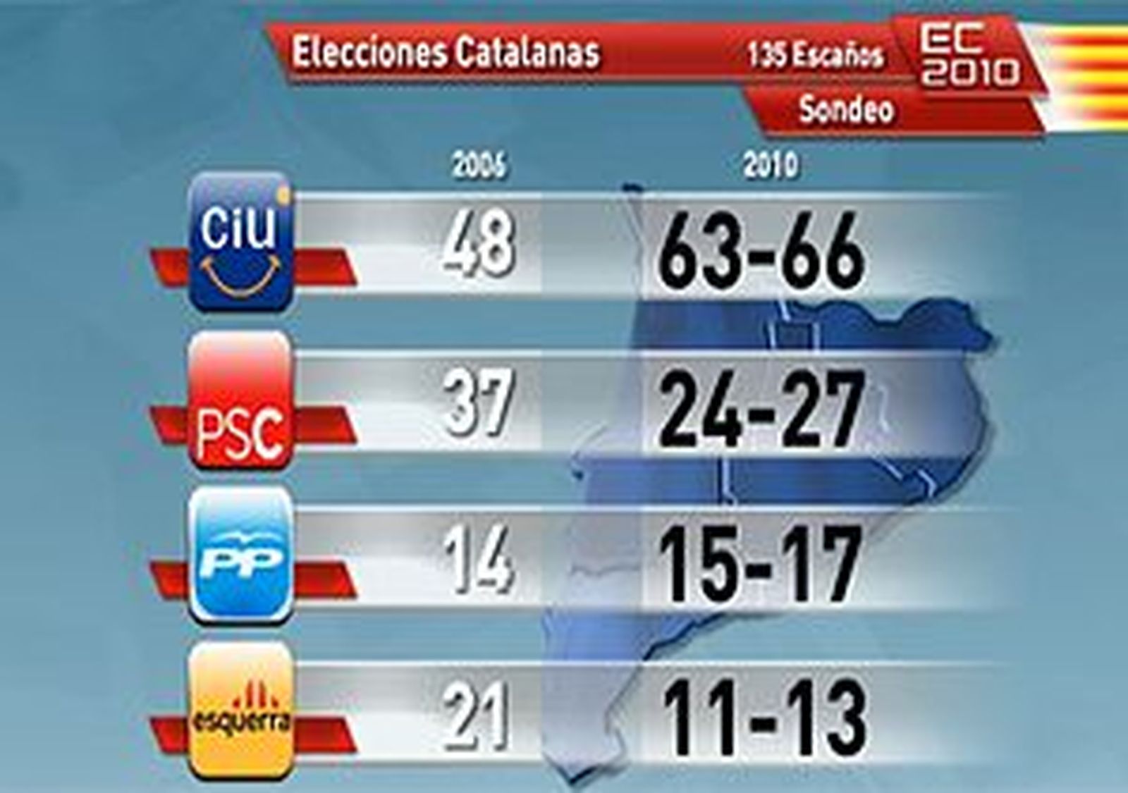 El primer sondeo otorga una aplastante victoria a CiU