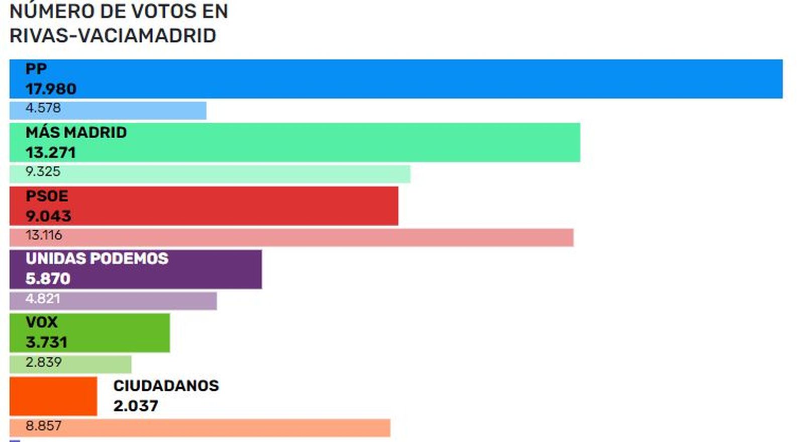 Resultados en Rivas-Vaciamadrid