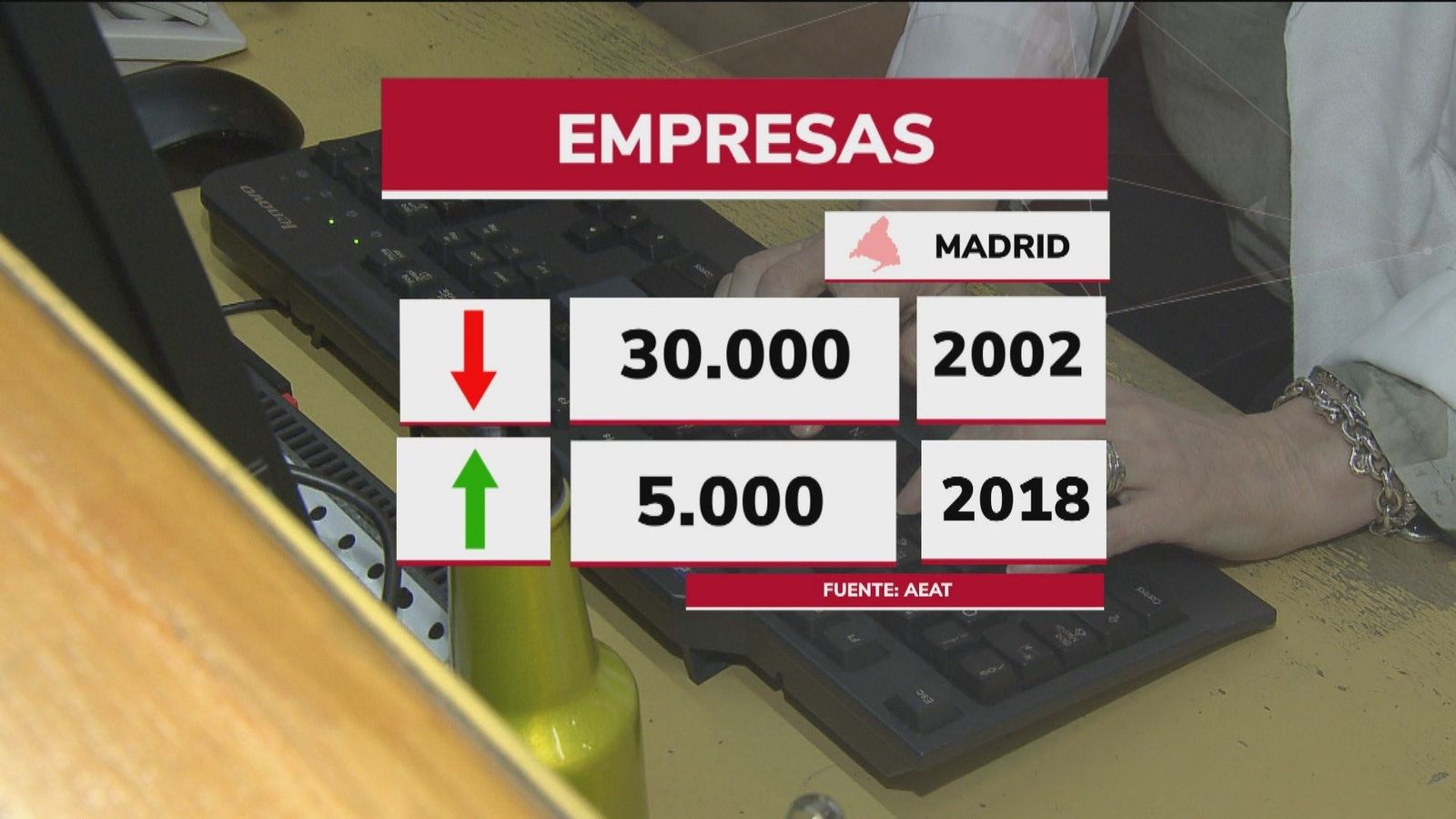 Madrid supera a Cataluña en número de empresas