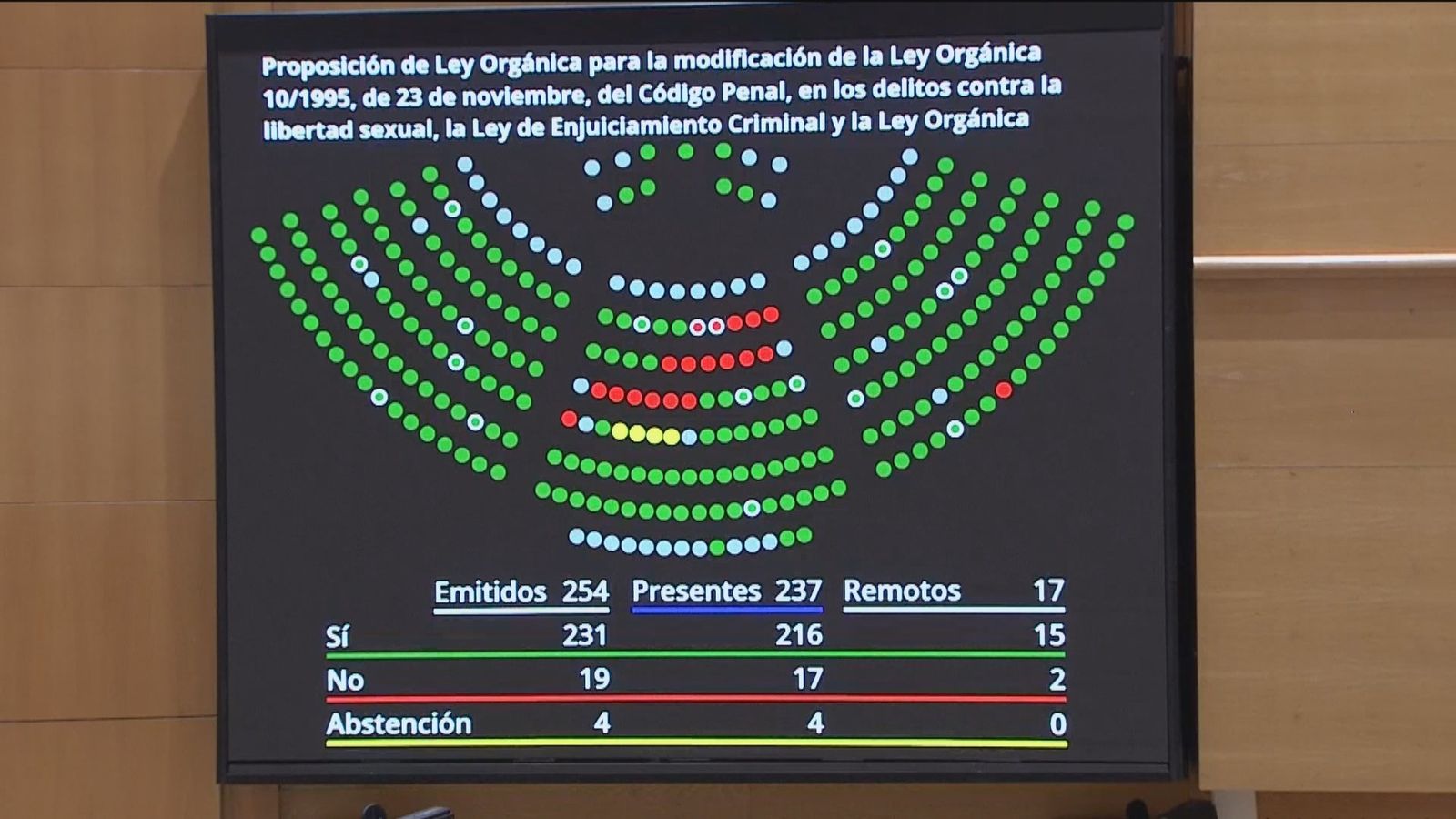 El Senado aprueba la reforma que busca evitar a futuro  más excarcelaciones y reducciones de condena por la ley del 'solo sí es sí'