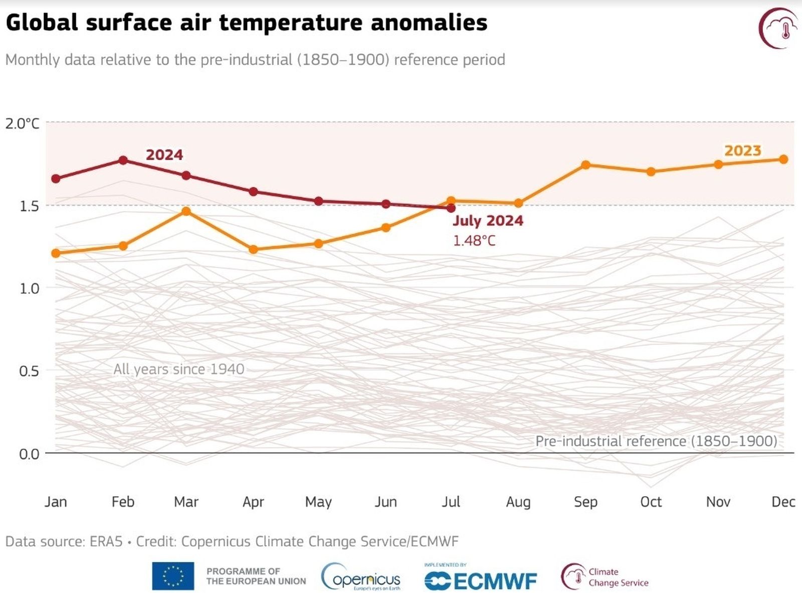 Anomalías mensuales de la temperatura global con récords de calor