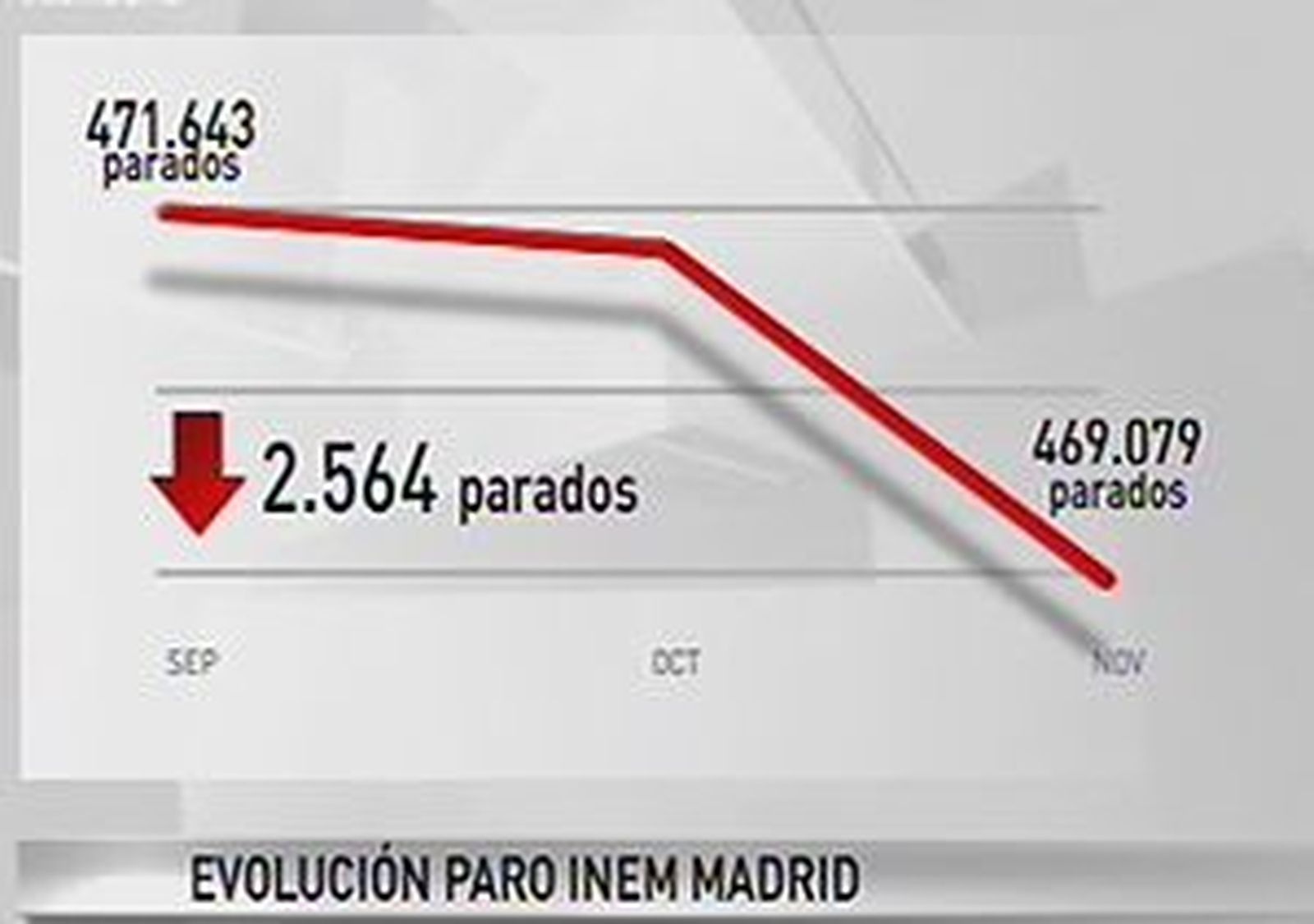 El paro vuelve a bajar en Madrid mientras sube en la totalidad de la nación