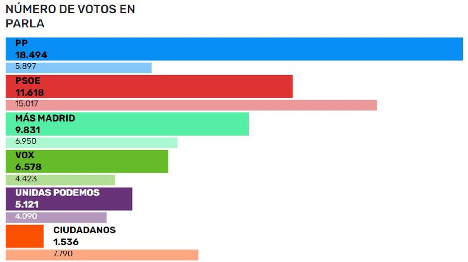 Resultados de las elecciones en Parla